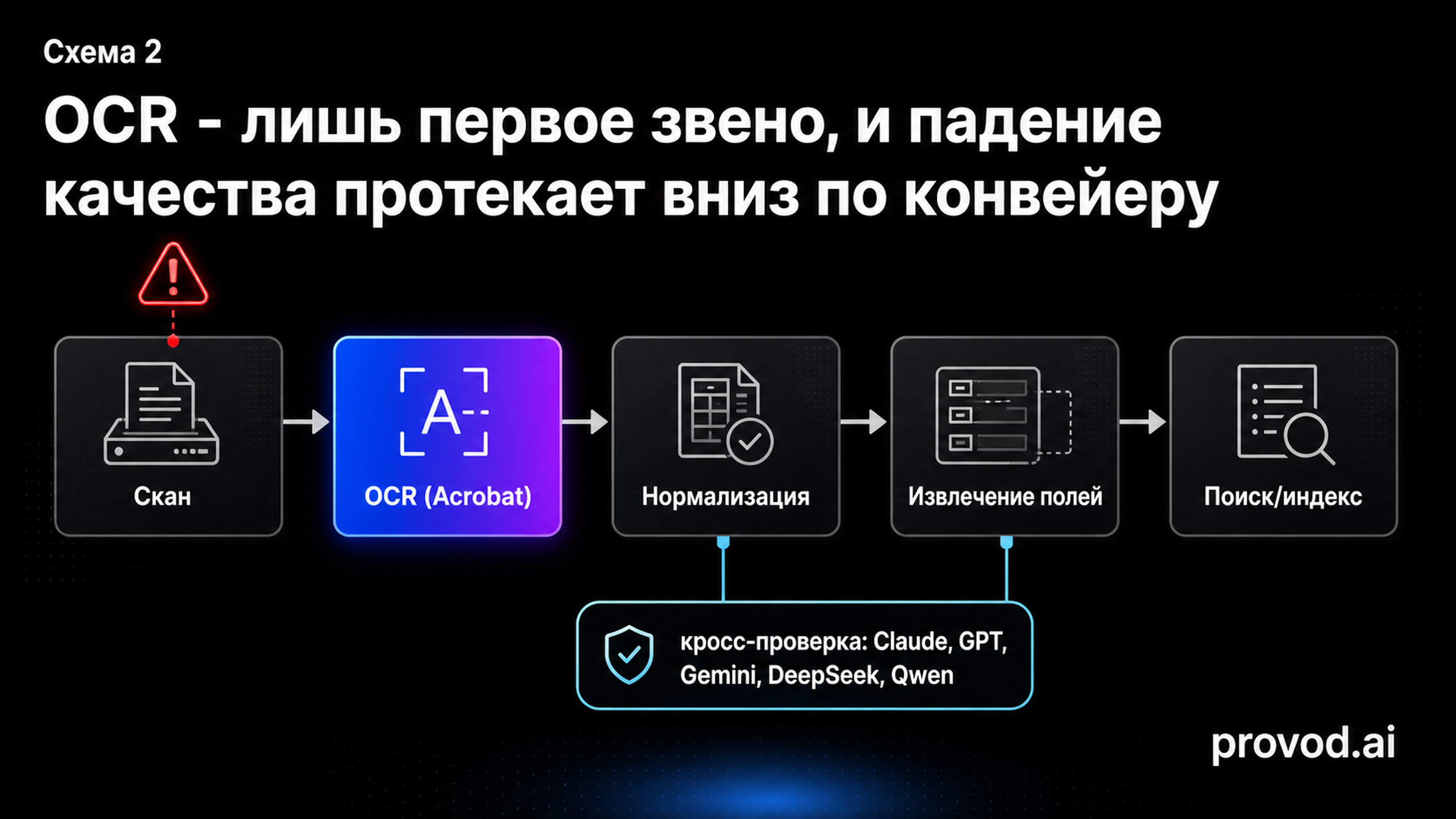 Конвейер обработки документа и точка риска на этапе OCR