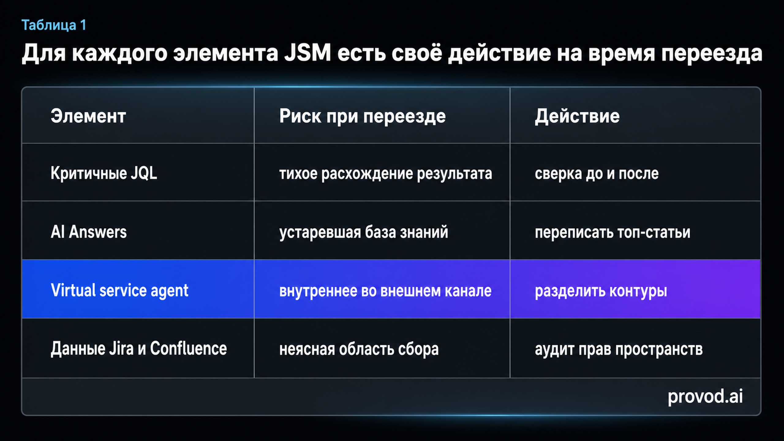 Таблица действий по каждому элементу Jira Service Management на время перехода