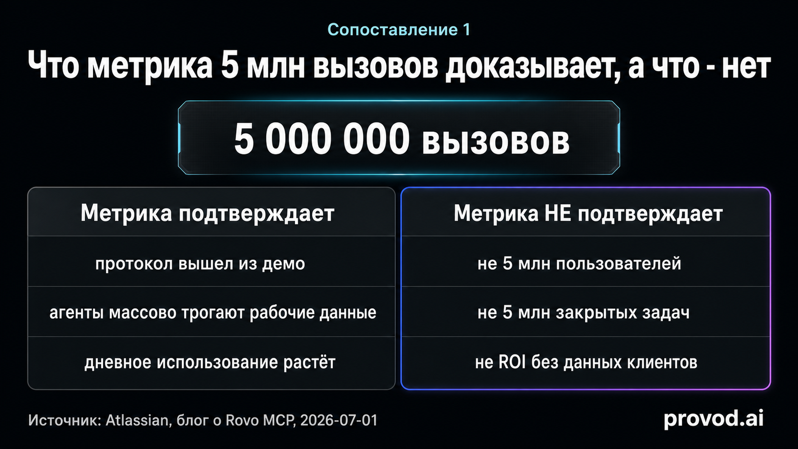 Сопоставление: что метрика 5 миллионов вызовов подтверждает и что не подтверждает