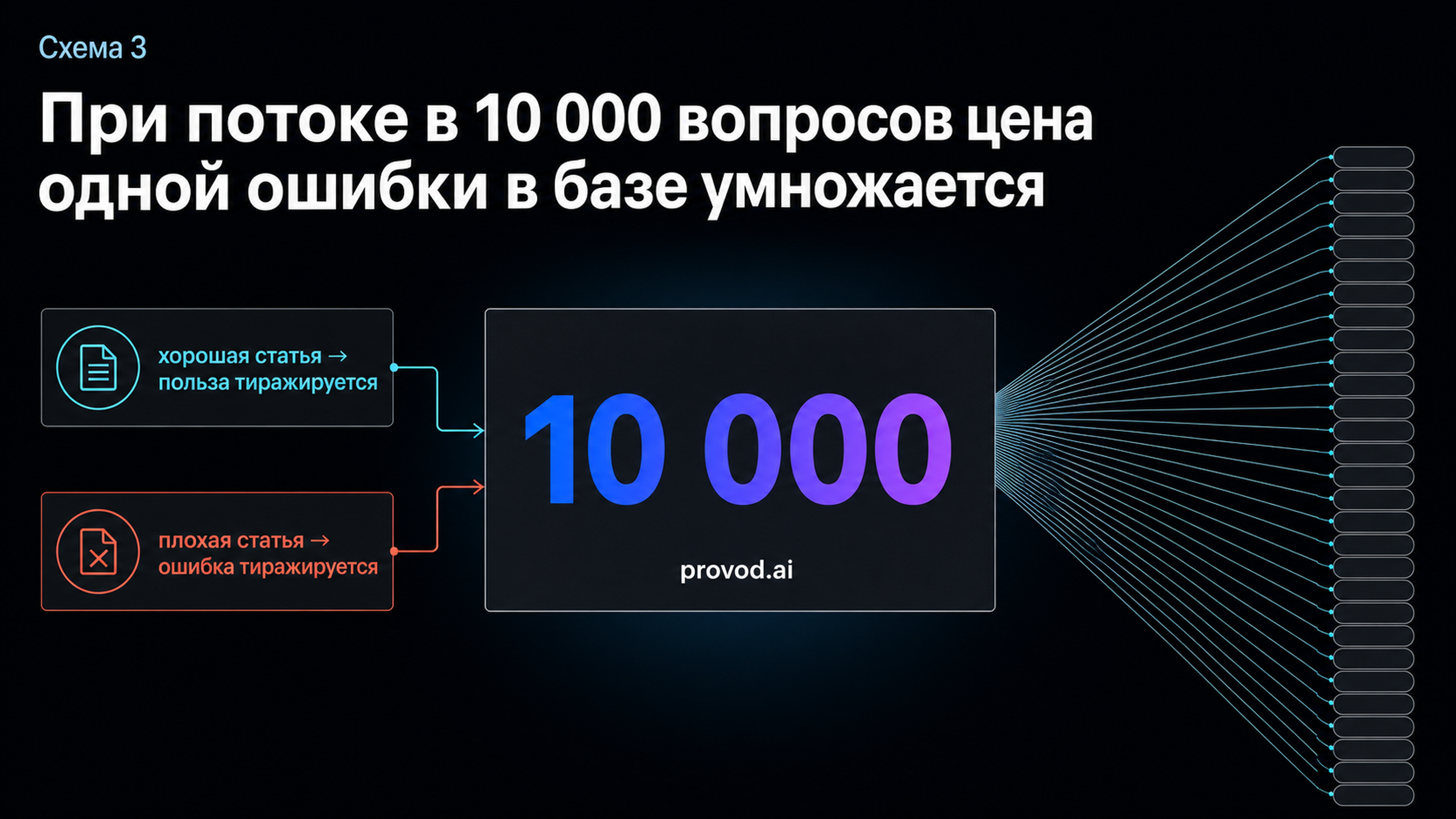 Визуализация масштаба: число 10 000 вопросов, от которого тиражируется польза или ошибка одной статьи базы