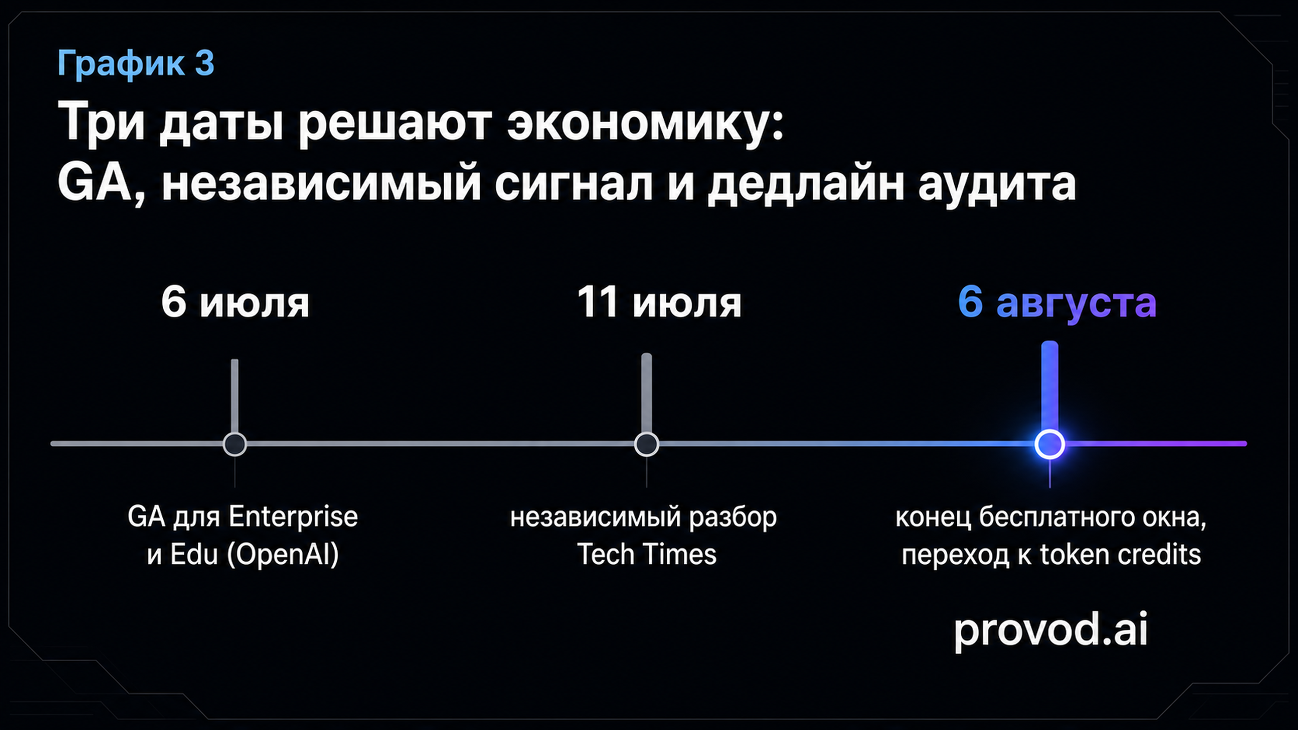 Таймлайн из трёх дат: GA 6 июля, разбор 11 июля, дедлайн 6 августа