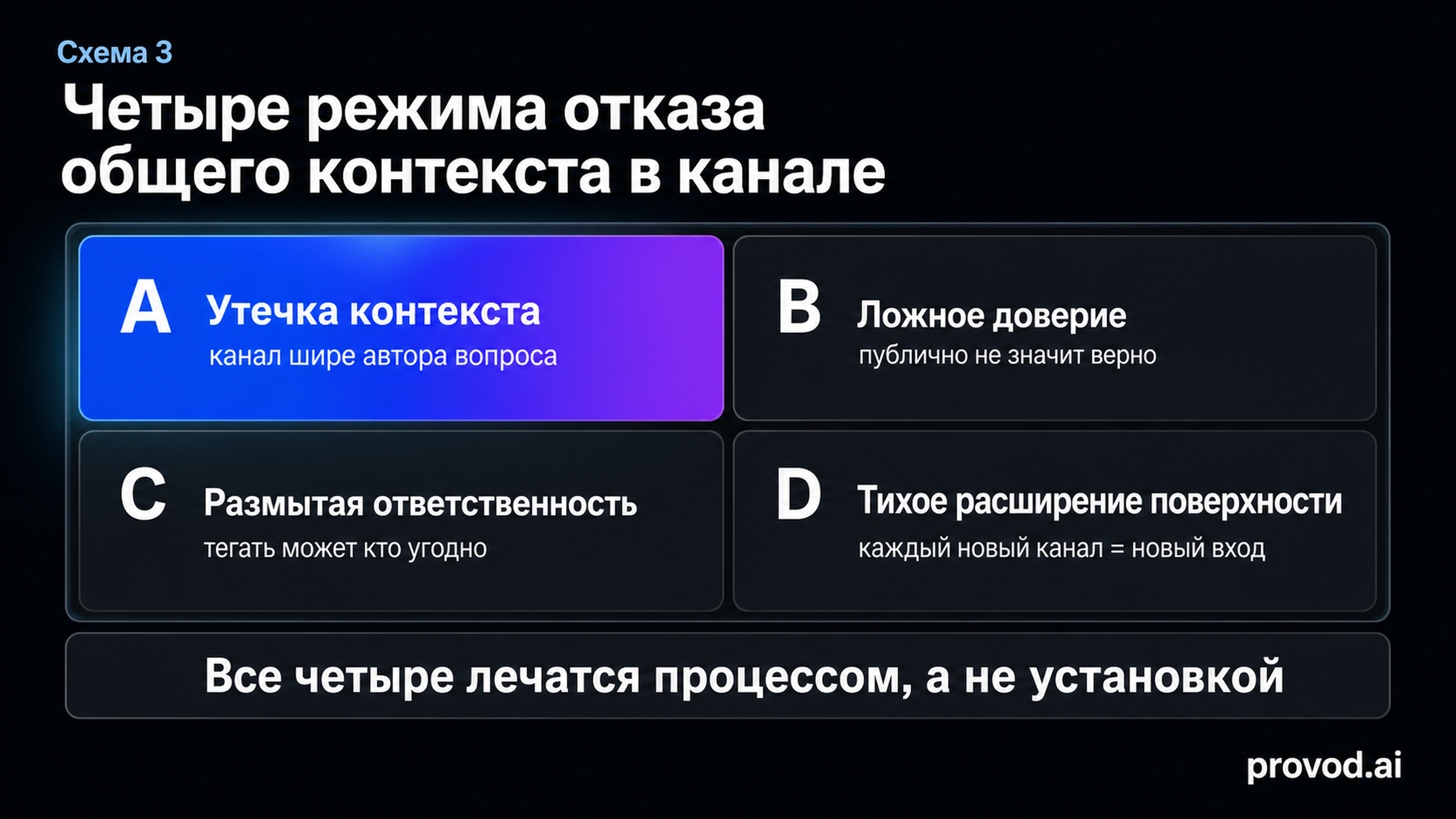 Матрица четырёх режимов отказа общего контекста