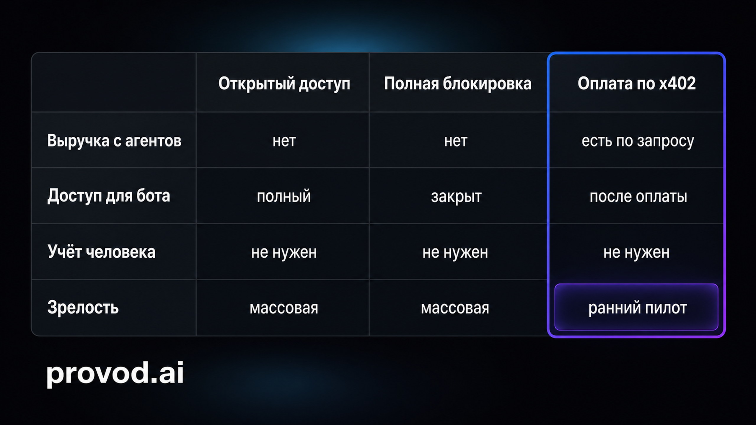Сравнительная таблица трёх режимов доступа для агентов: открытый доступ, полная блокировка и оплата по x402