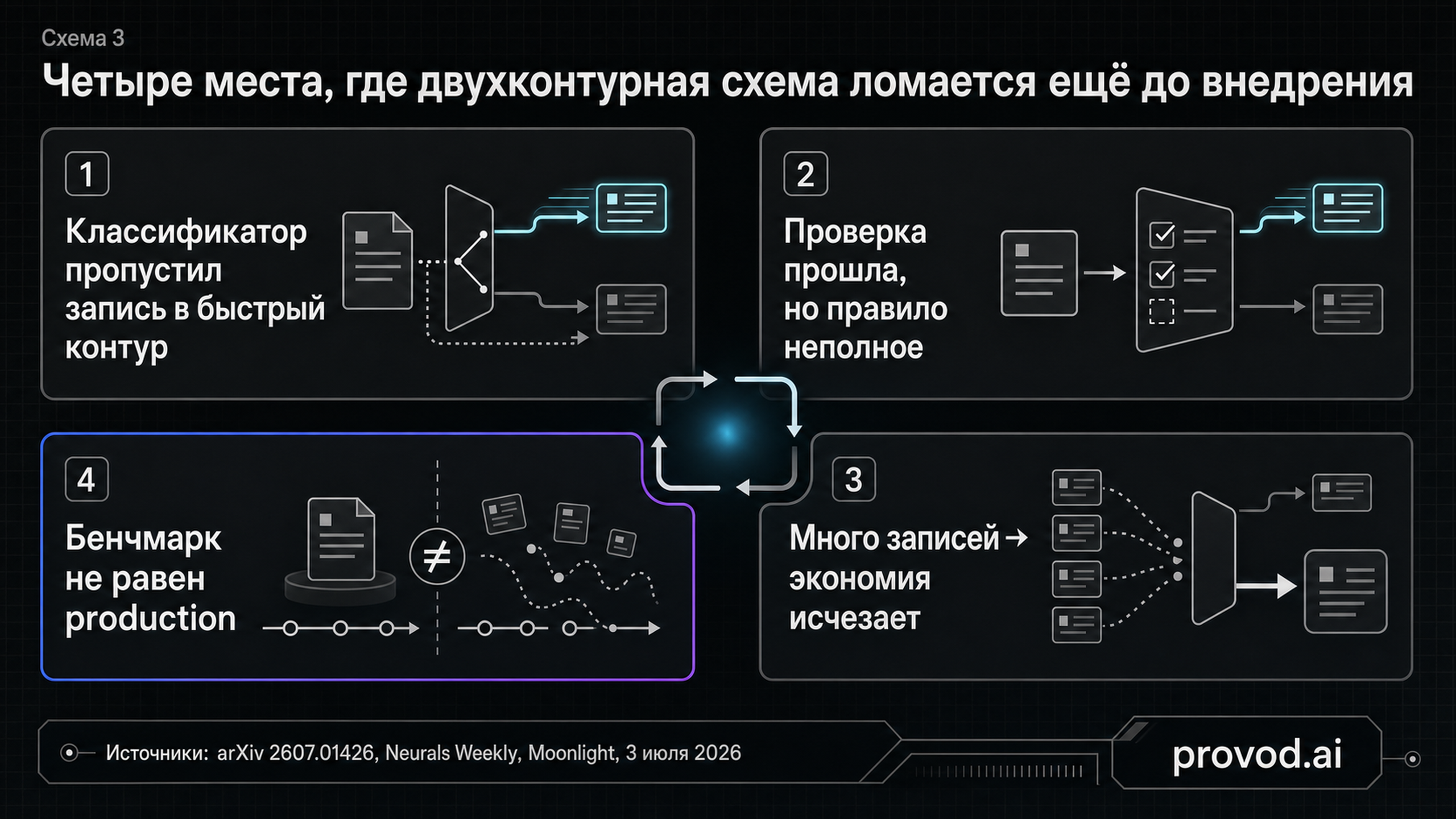 Четыре режима отказа: ошибка классификатора, неполное правило, исчезающая экономия, разрыв бенчмарка и прода