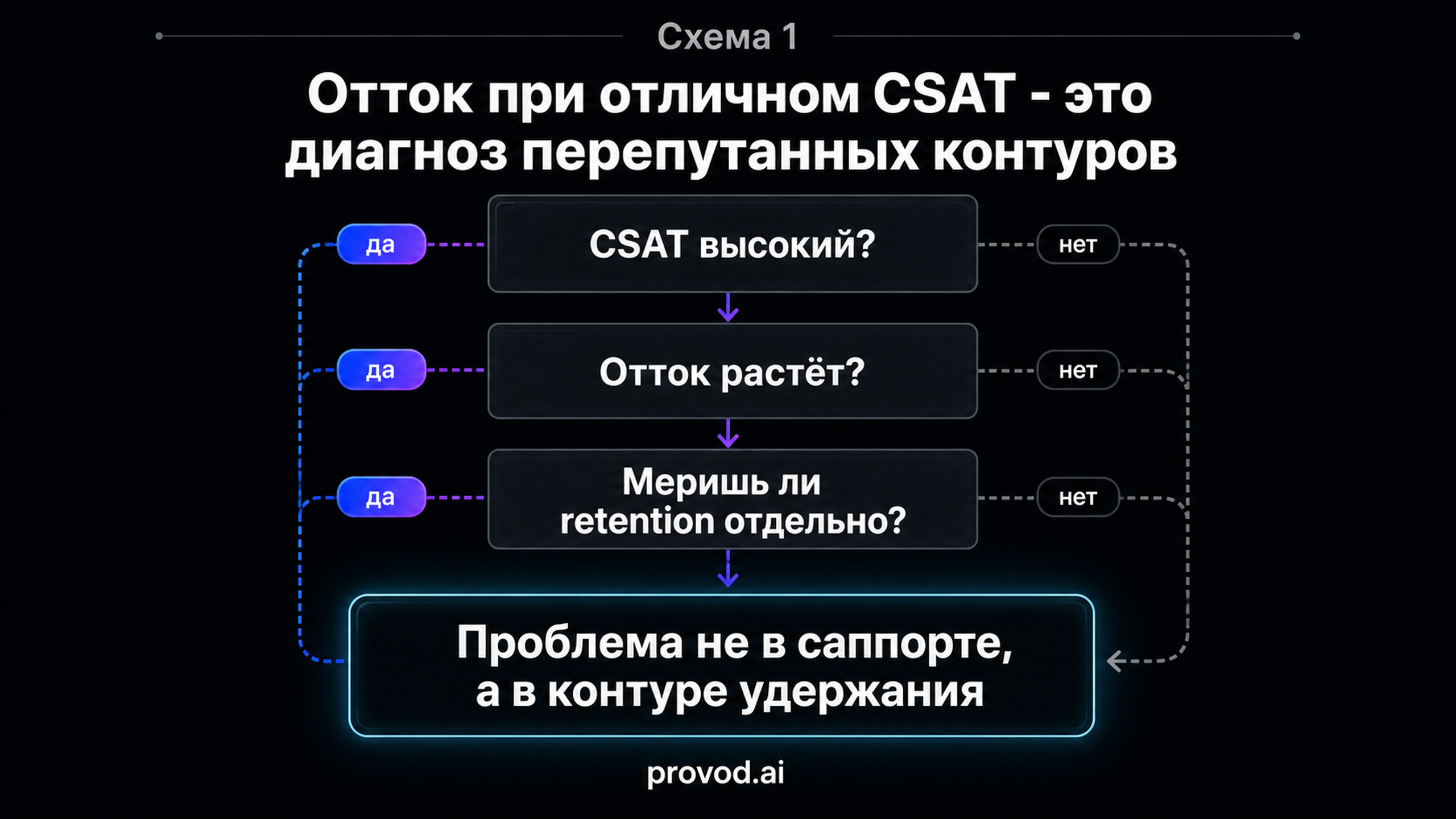 Диагностический маршрут: высокий CSAT плюс растущий отток указывают на проблему в контуре удержания, а не в поддержке
