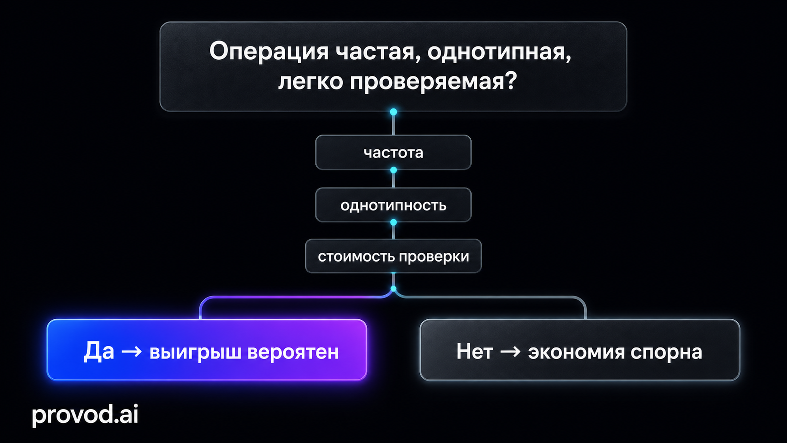 Решающая схема отбора операций, где действие из чата даёт выигрыш во времени