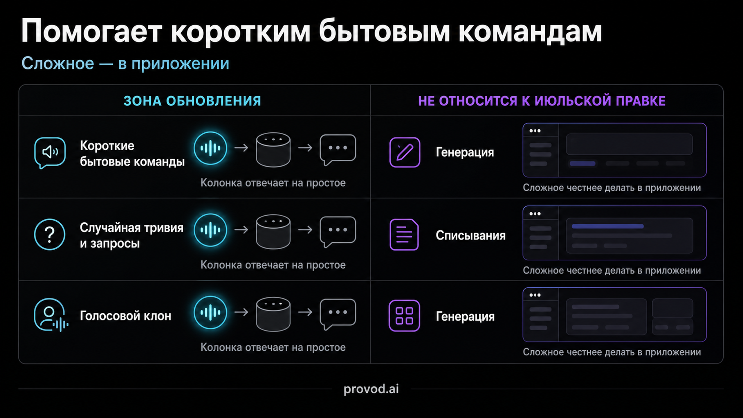 Таблица границ применимости июльского обновления Gemini for Home