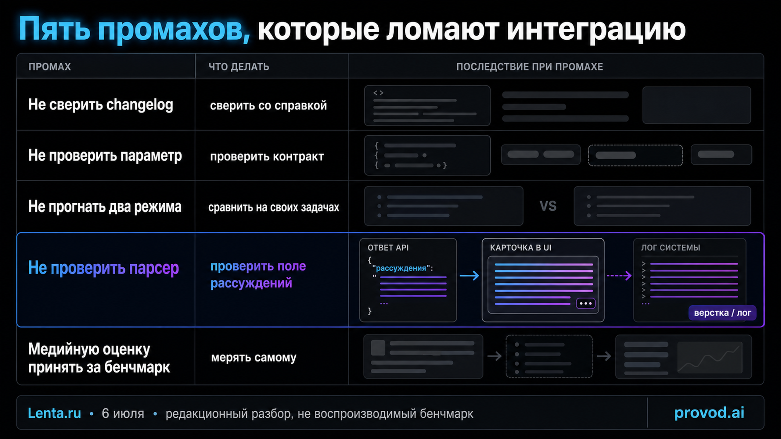 Матрица ошибок интеграции: пять типовых промахов и как их лечить