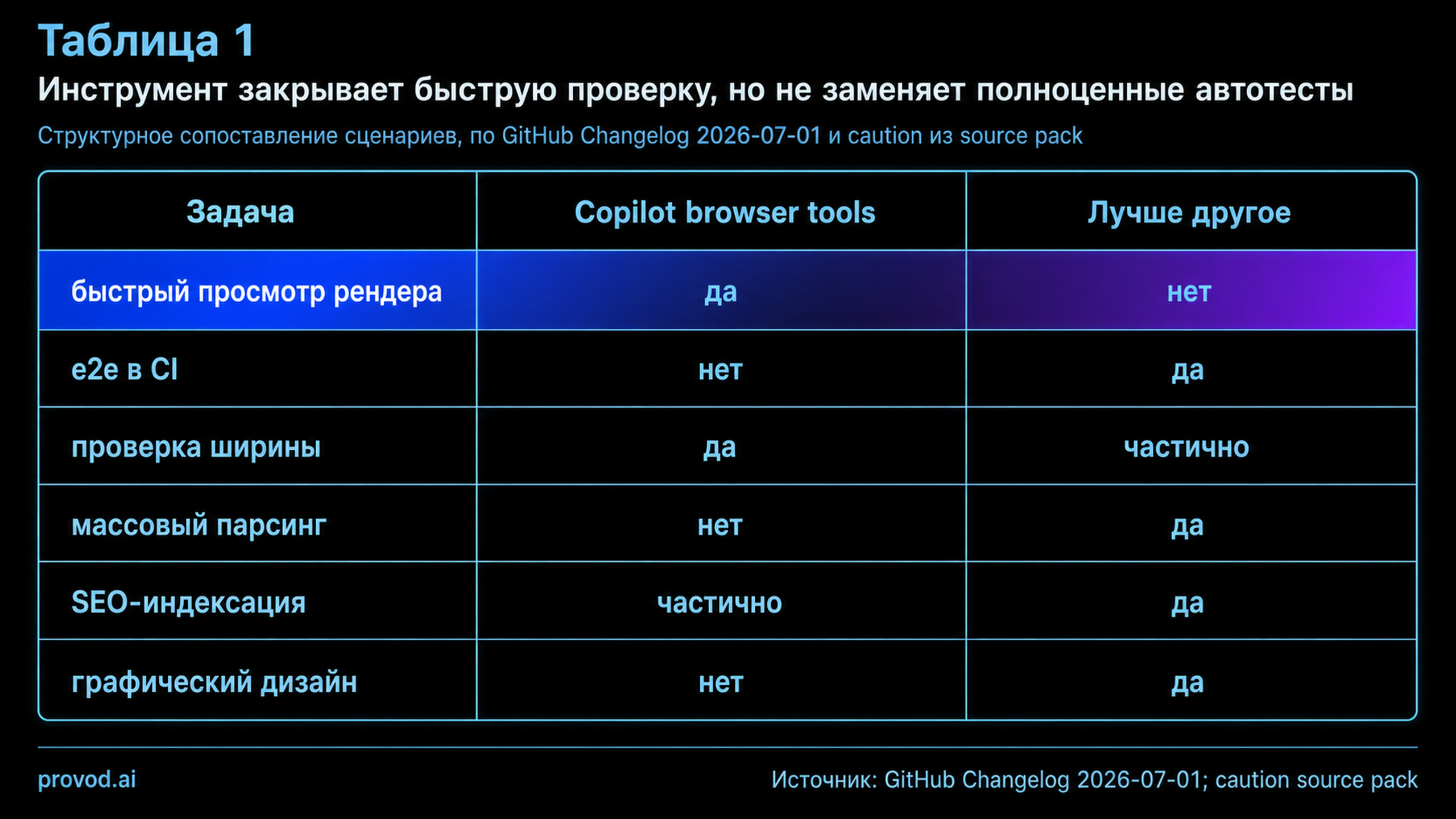 Таблица сравнения сценариев браузерных инструментов Copilot
