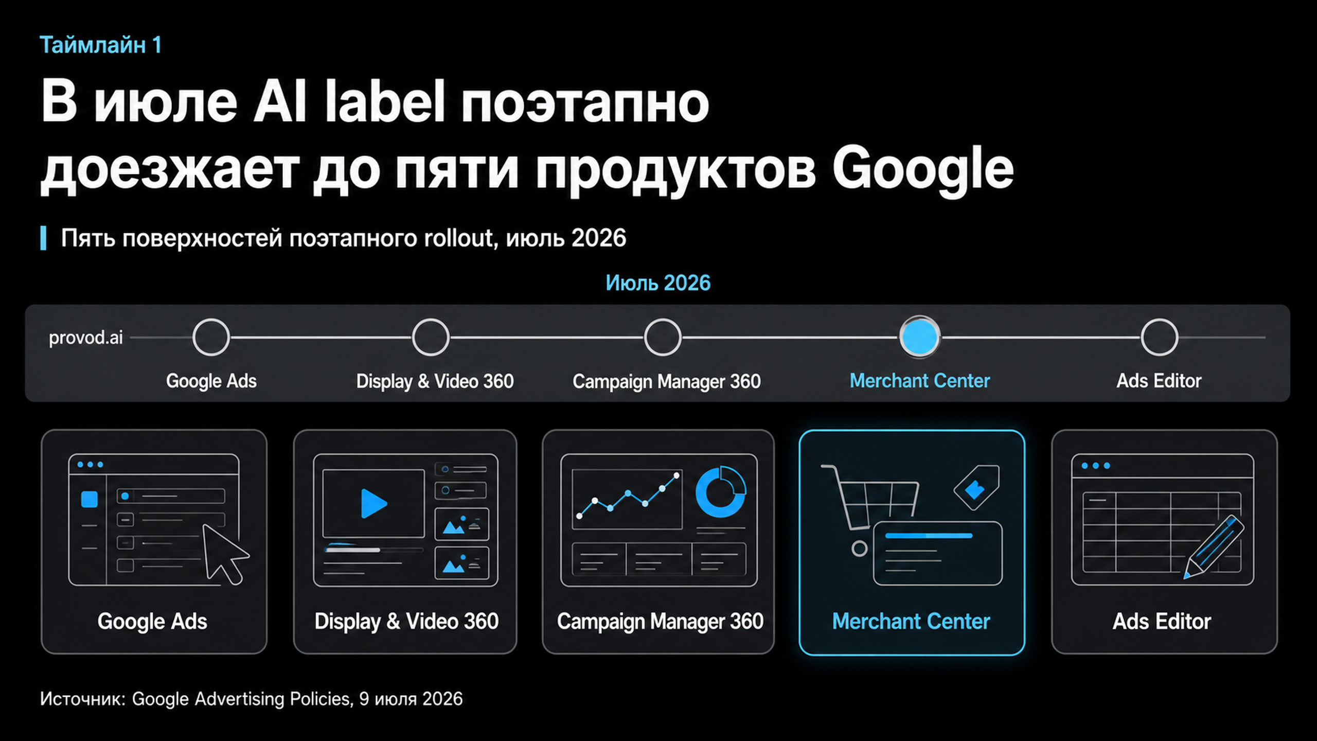 Таймлайн: поэтапное появление AI label в пяти продуктах Google в июле 2026