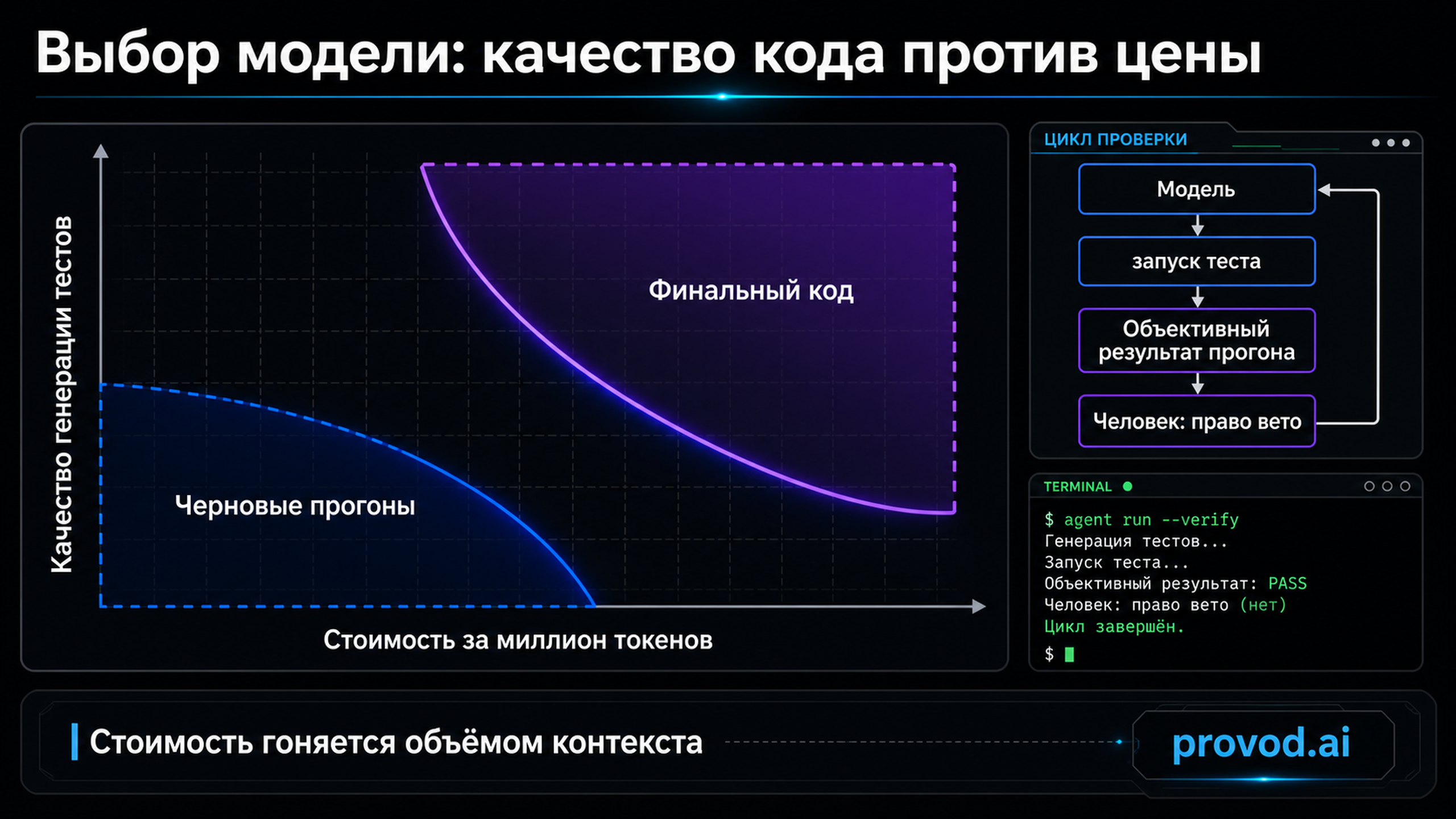 Схема выбора модели: ось «качество генерации тестов» против «стоимость за объём», зоны под черновые прогоны и под финальный код