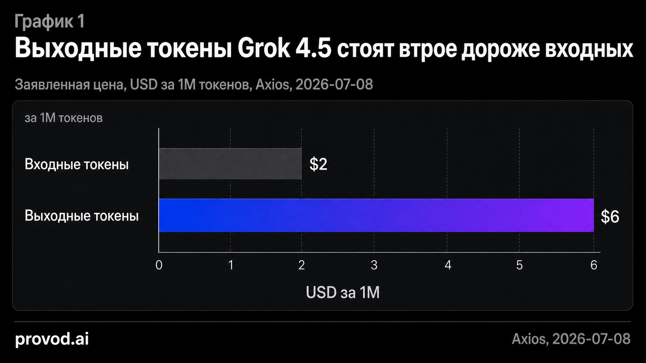 Сравнение цены входных и выходных токенов Grok 4.5
