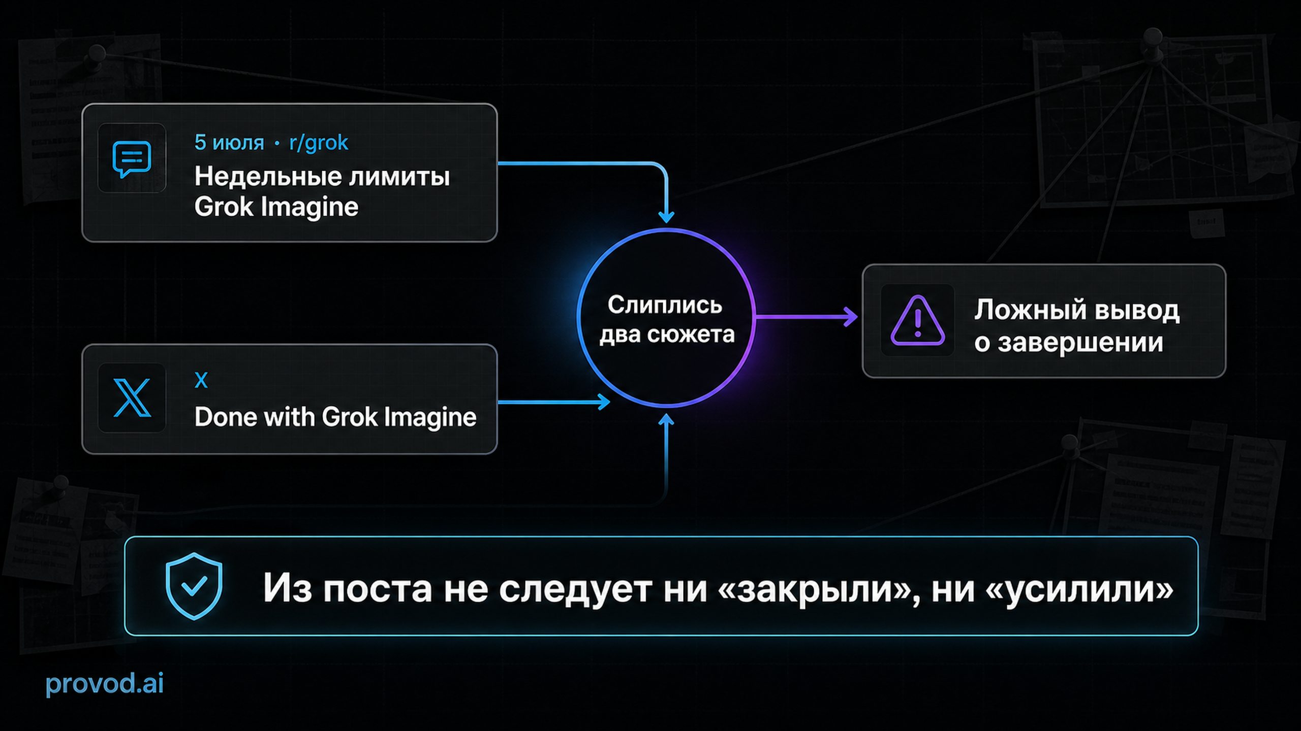 Схема: как ветка про лимиты в r/grok и подпись в X слились в ложную новость