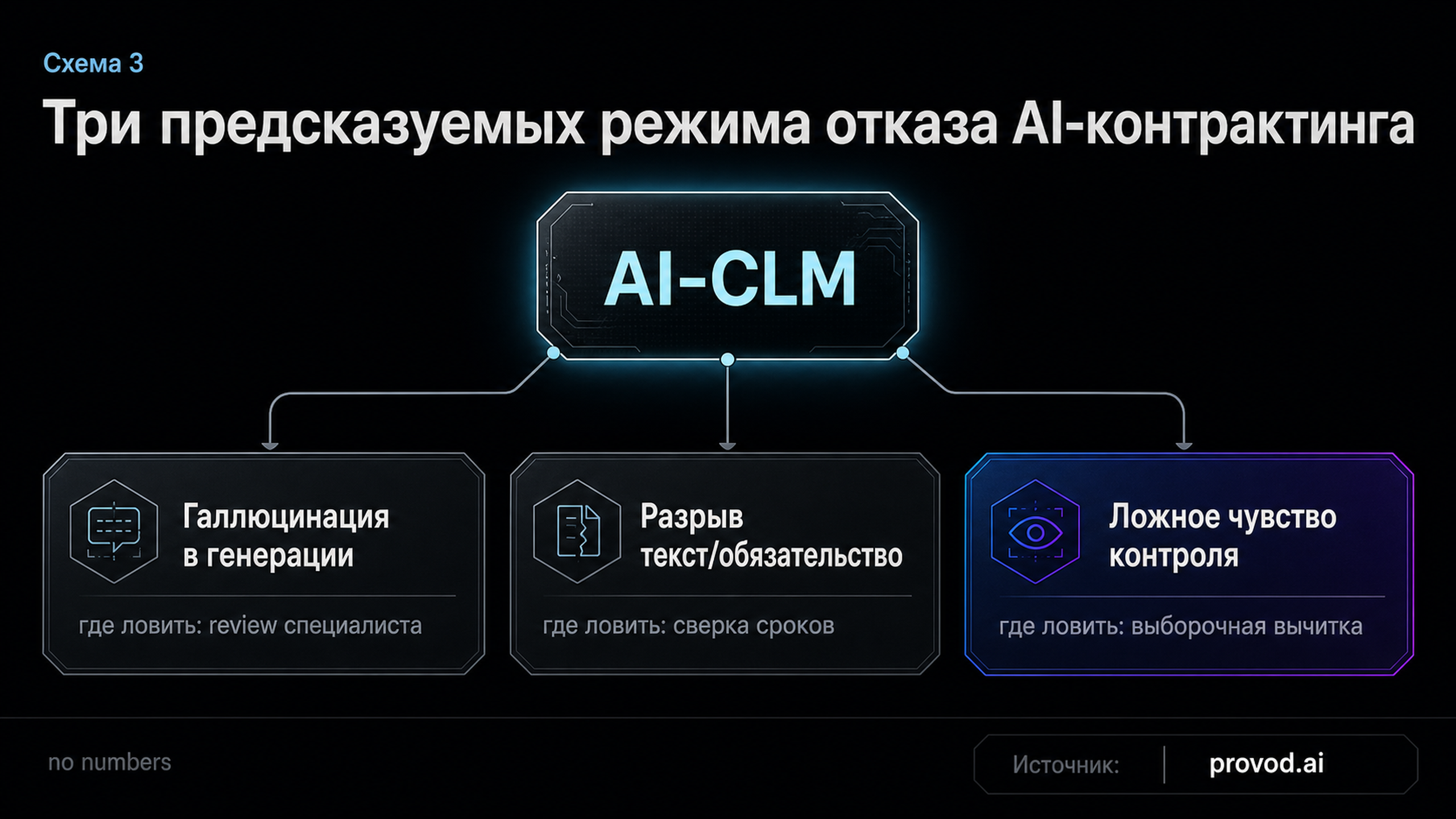 Диагностическая карта: три режима отказа AI-контрактинга