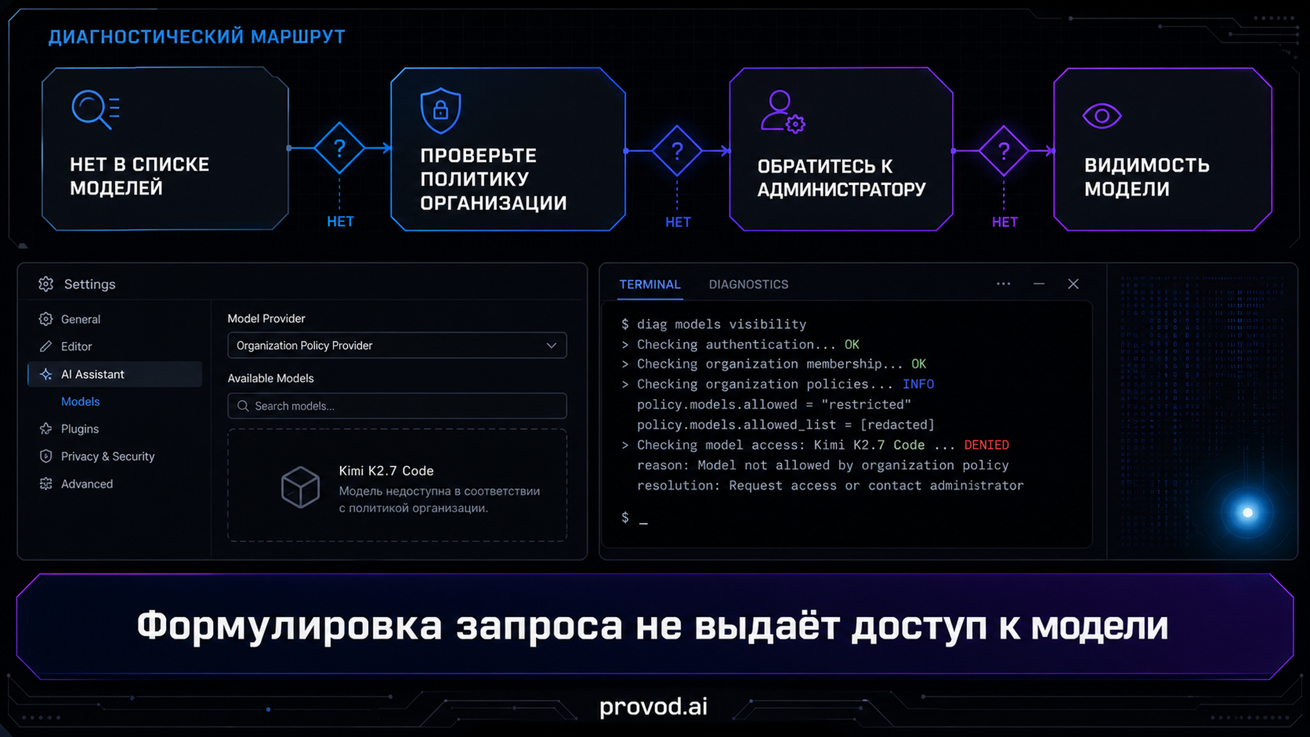 Диагностический маршрут: почему Kimi K2.7 Code не видна пользователю