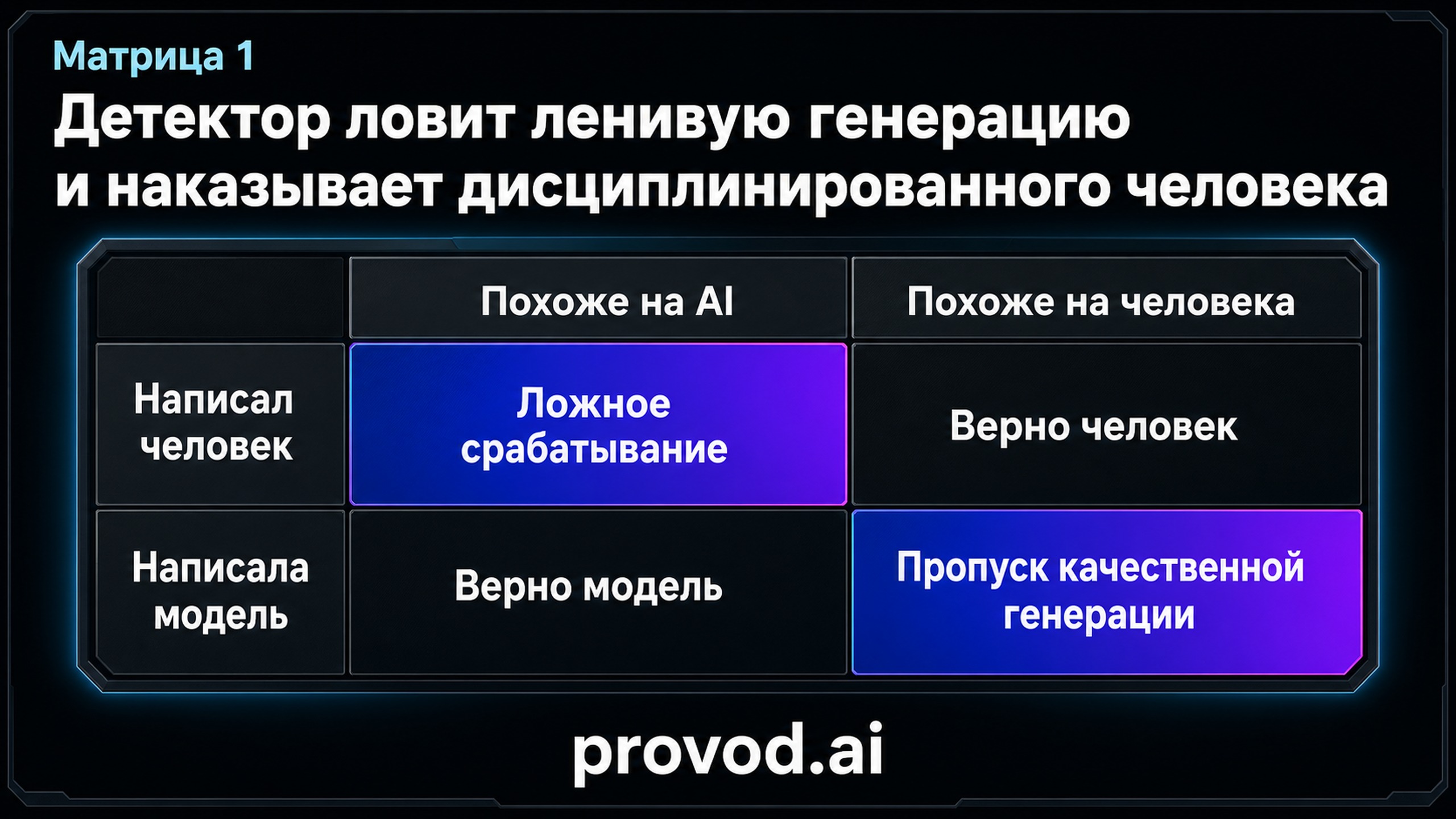 Матрица 2x2: ложные срабатывания и пропуски детектора AI-текста