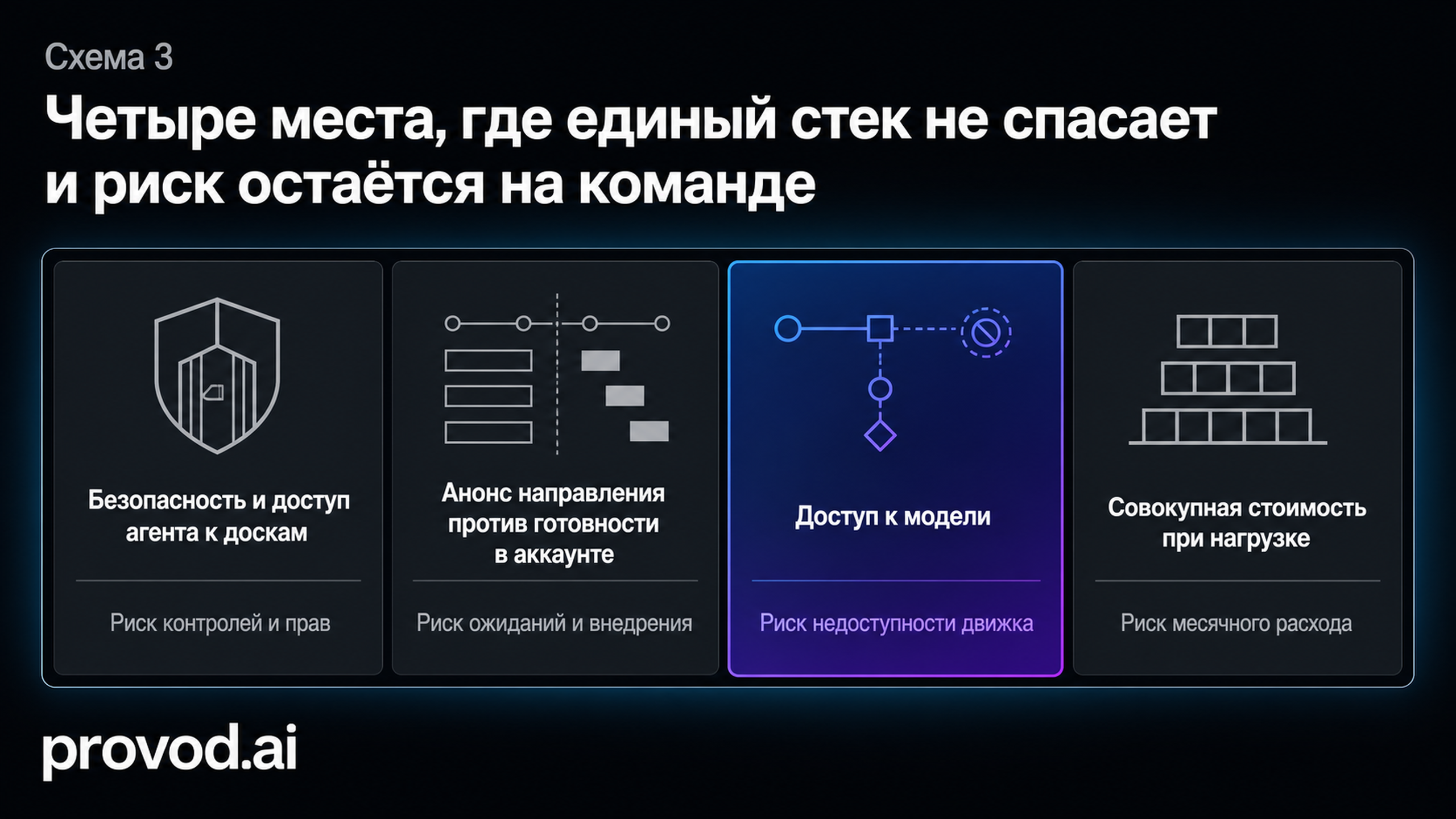 Матрица из четырёх рисков единого AI-стека