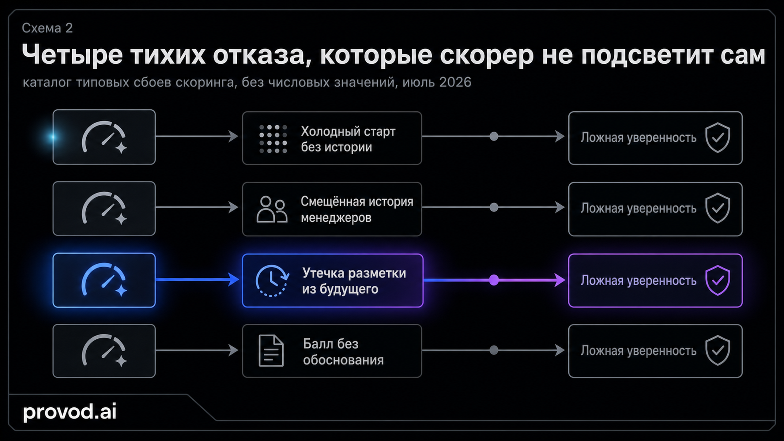 Диагностическая схема четырёх типовых отказов скоринга: холодный старт, смещённая история, утечка разметки и балл без обоснования