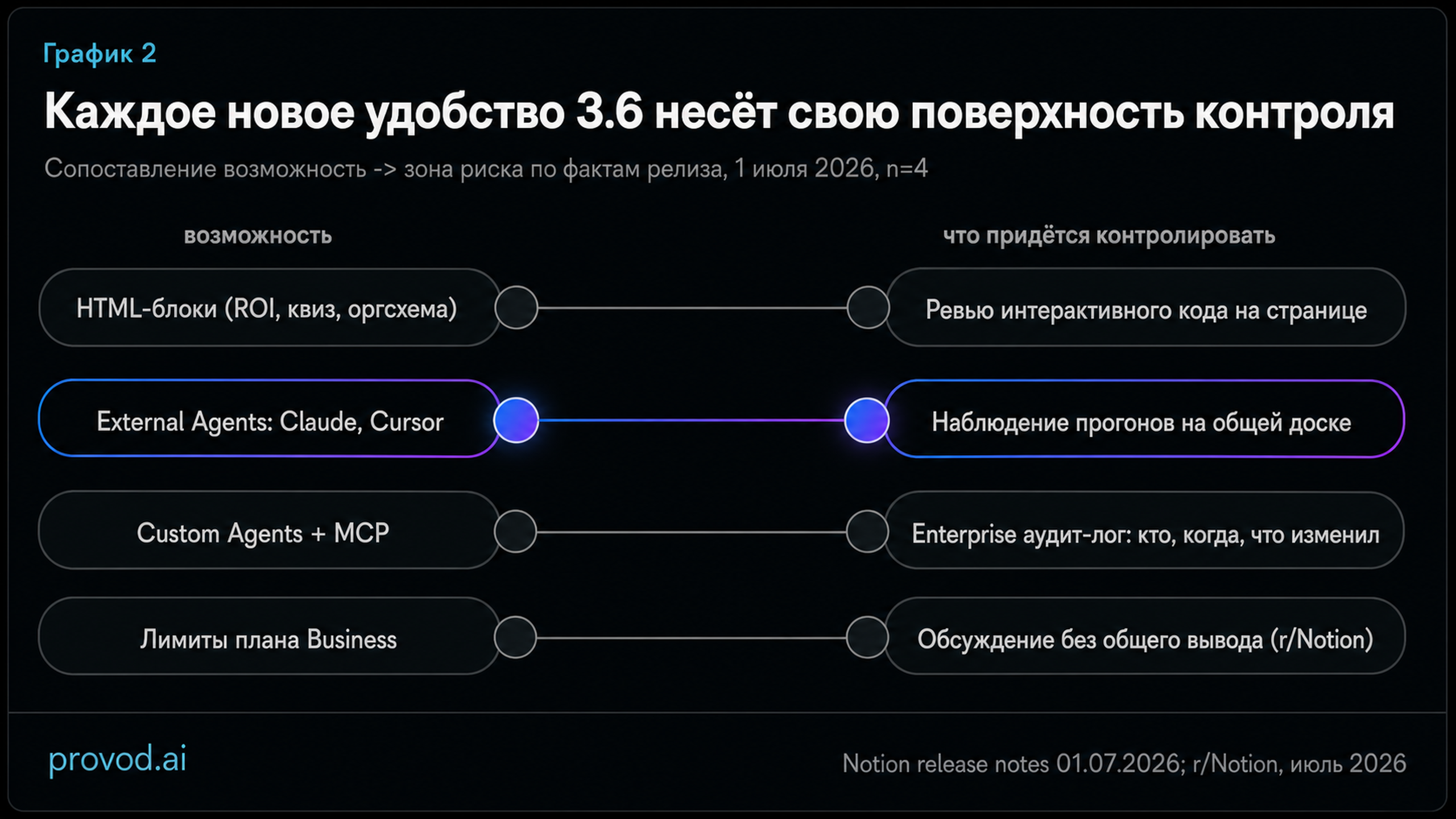 Сопоставление возможностей Notion 3.6 и связанных с ними зон контроля