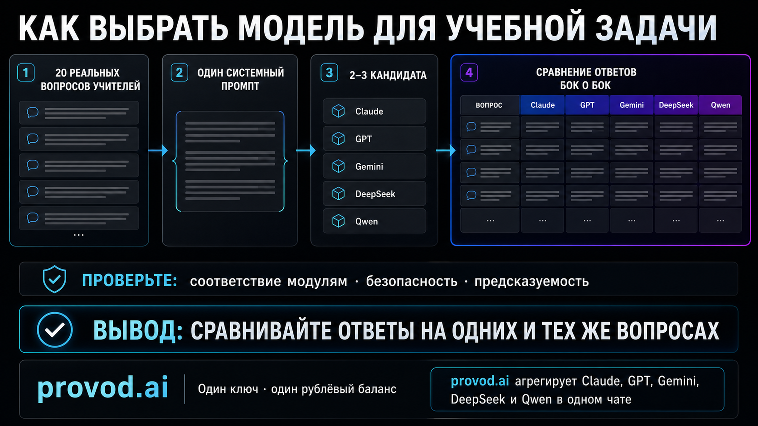 Сравнение моделей по стоимости и предсказуемости для узкой учебной задачи
