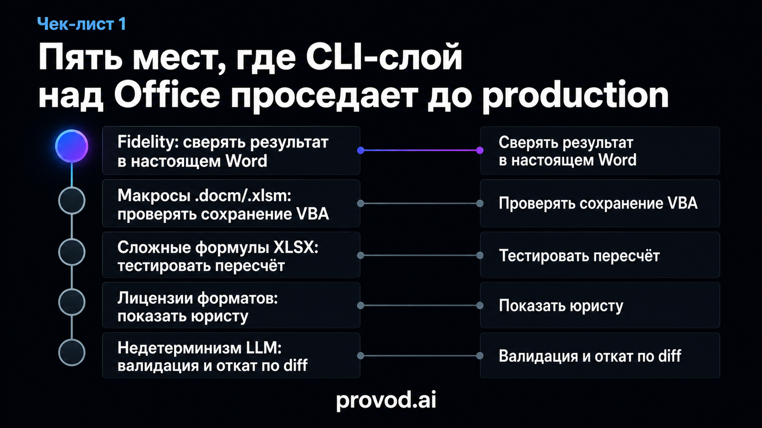 Чек-лист из пяти зон риска CLI-слоя над Office и контрмер к каждой