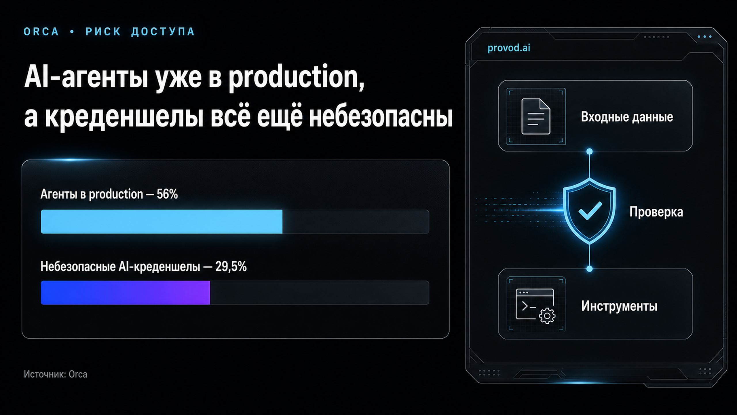 Две полосы: 56% организаций с агентами в production и 29,5% с небезопасными AI-креденшелами