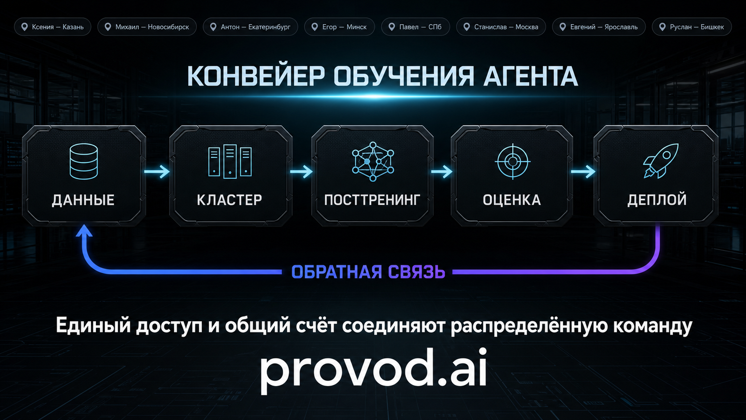 Конвейер обучения агента: данные, кластер, посттренинг, оценка, деплой с петлёй обратной связи