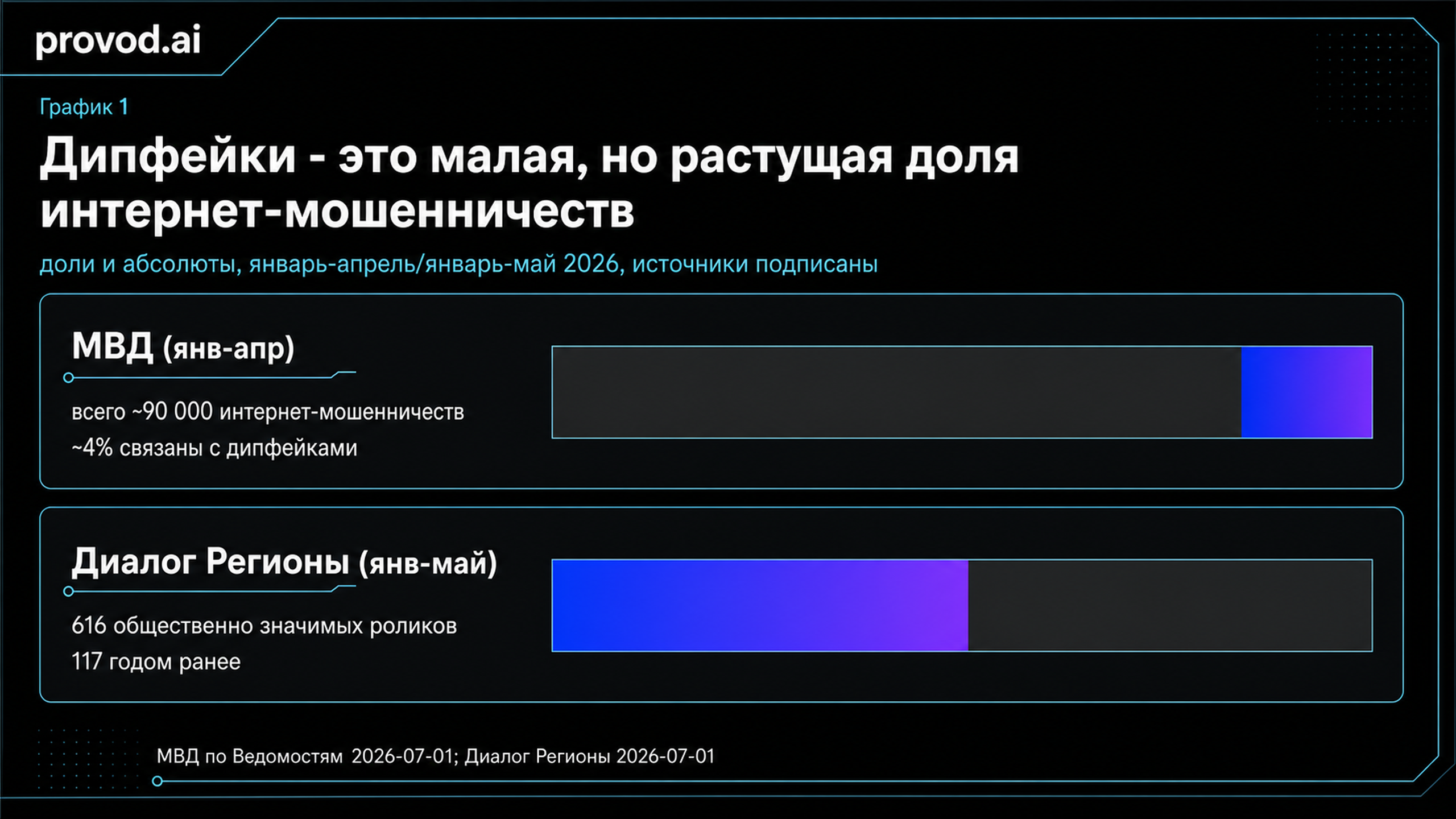 График: около 4% интернет-мошенничеств связаны с дипфейками по данным МВД