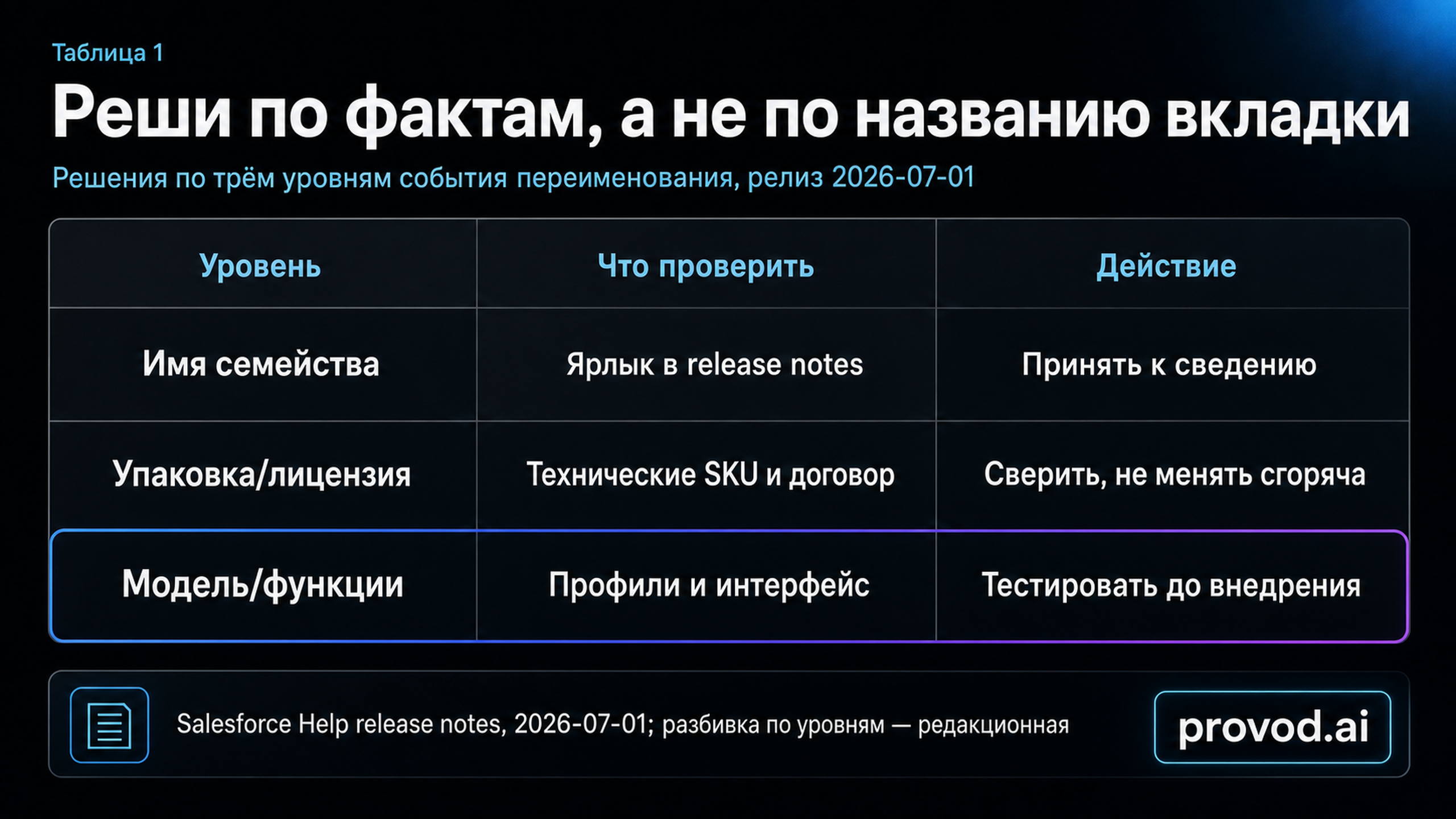 Таблица решений по трём уровням события: имя, упаковка, модель