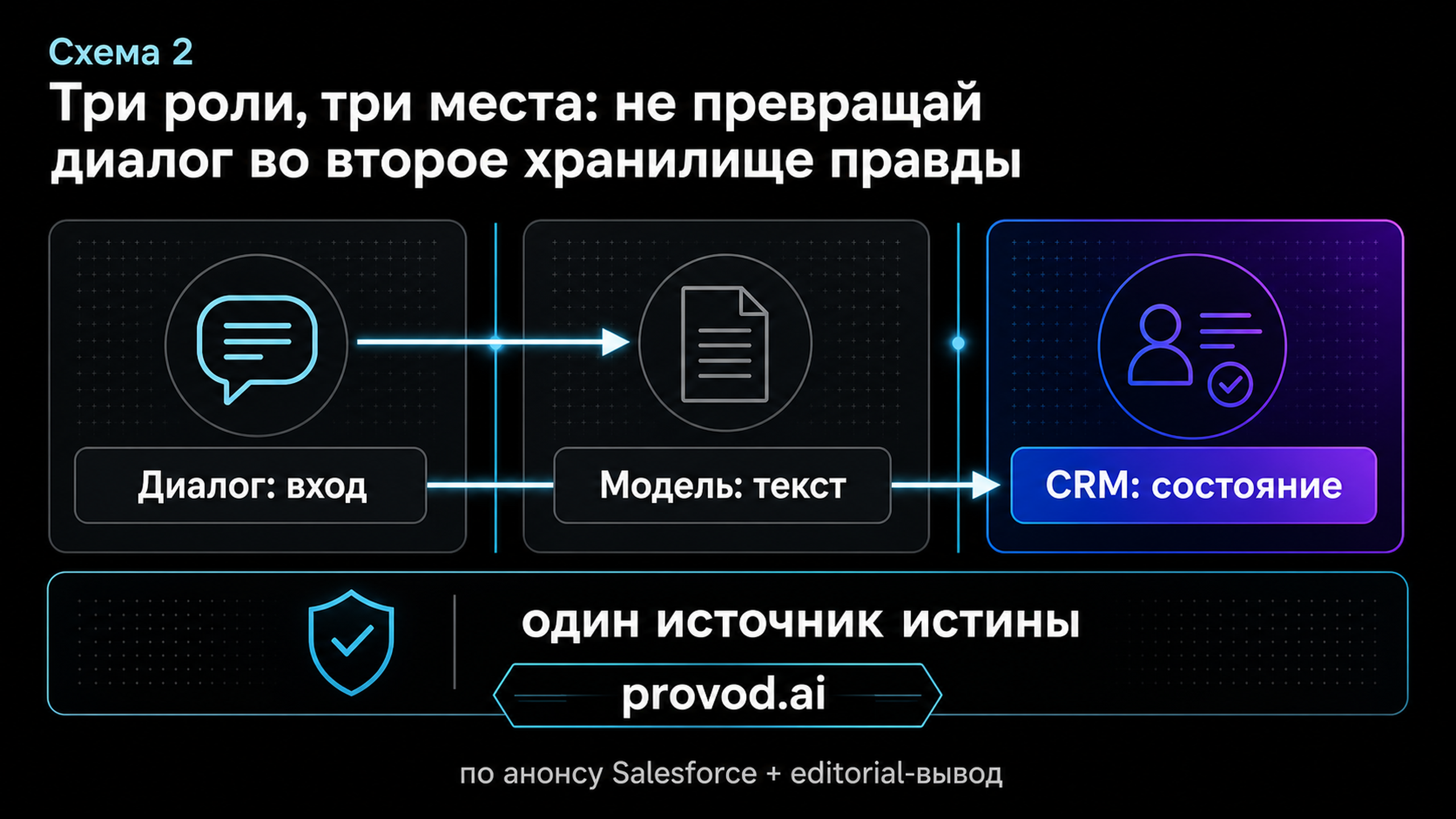 Схема ответственности: диалог как вход, модель как текст, CRM как состояние