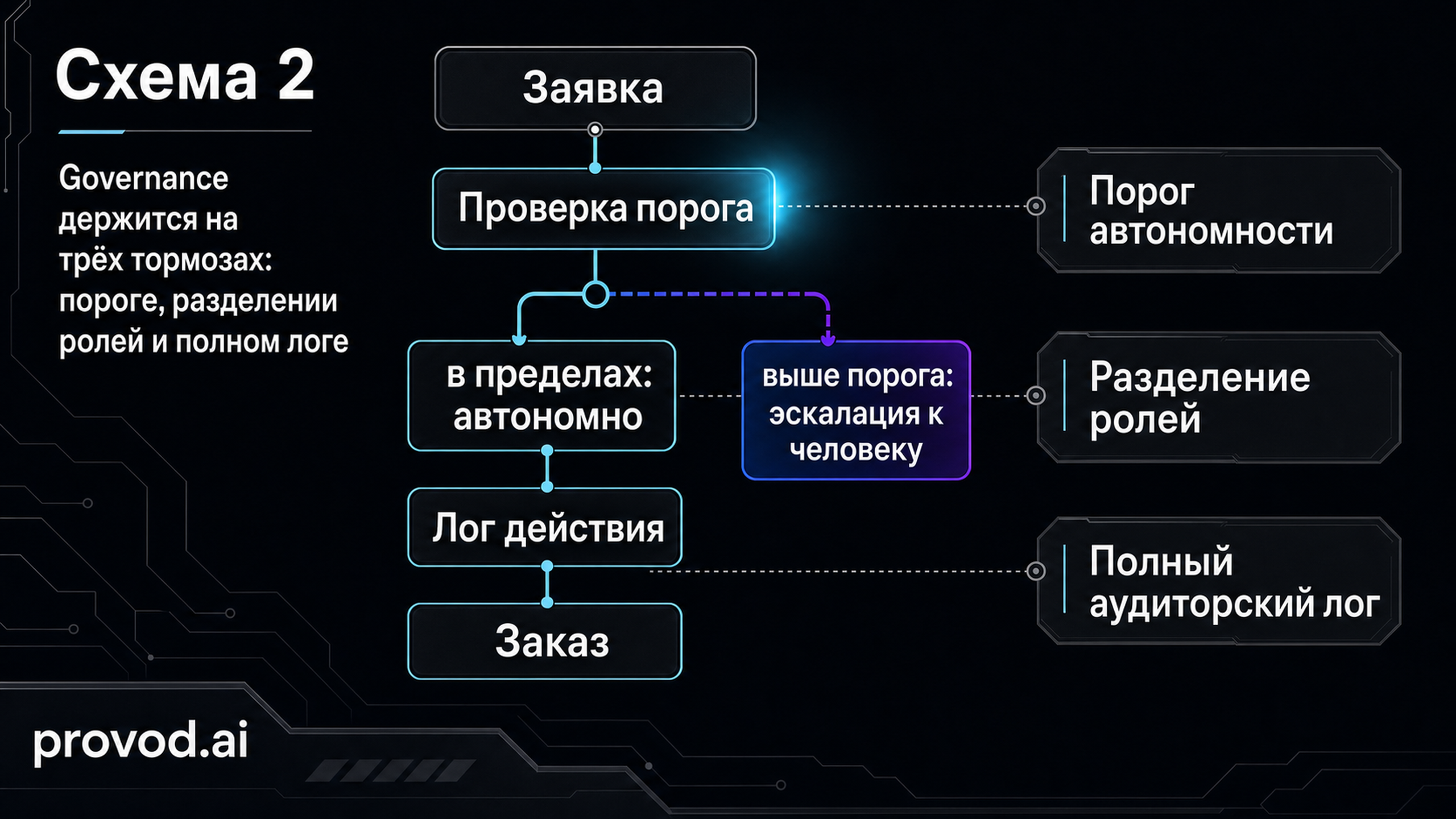 Маршрут одобрения с ветвлением на автономный путь и эскалацию к человеку, три контрольных тормоза сбоку