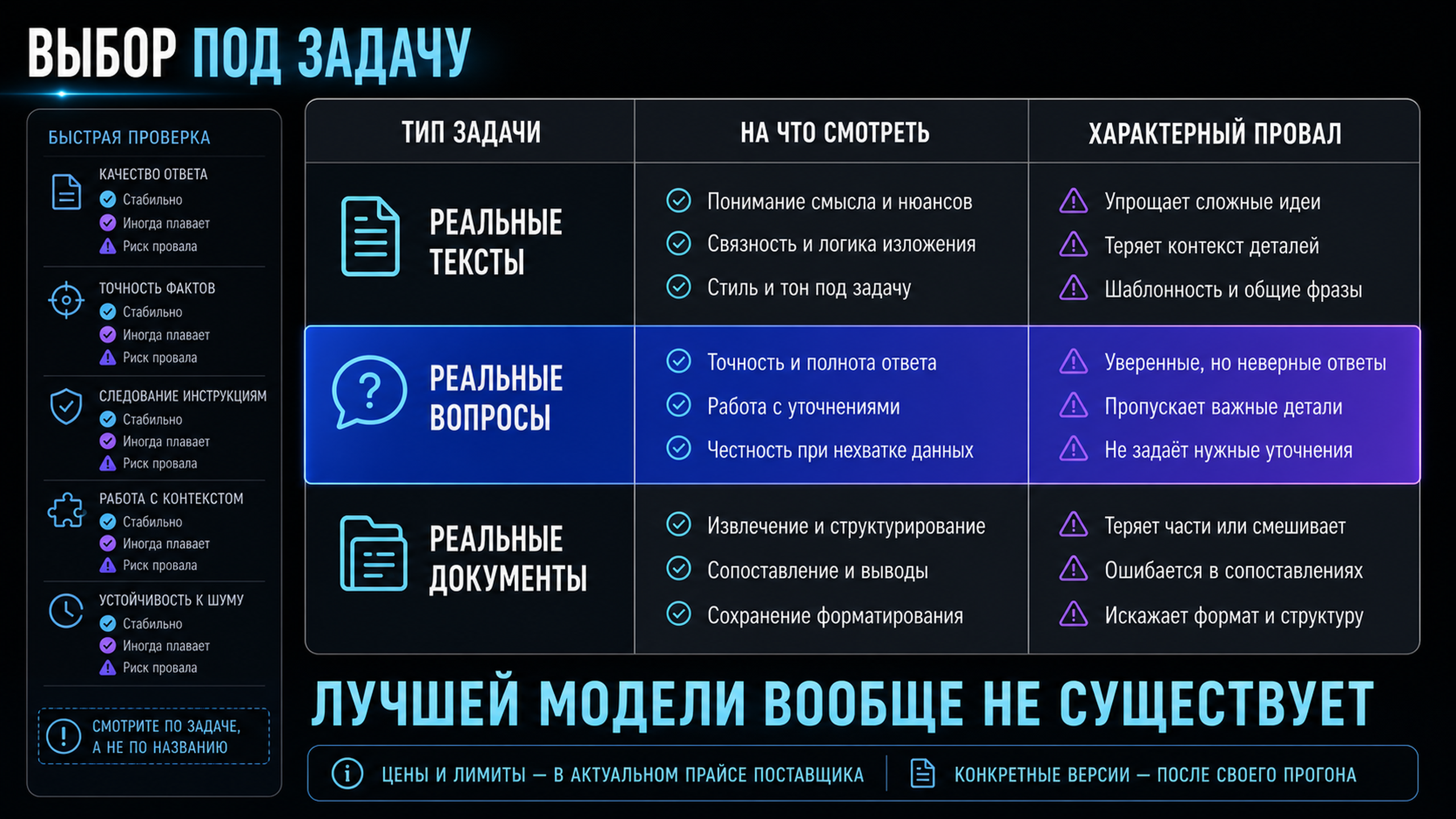 Матрица выбора модели под тип задачи и характерные провалы