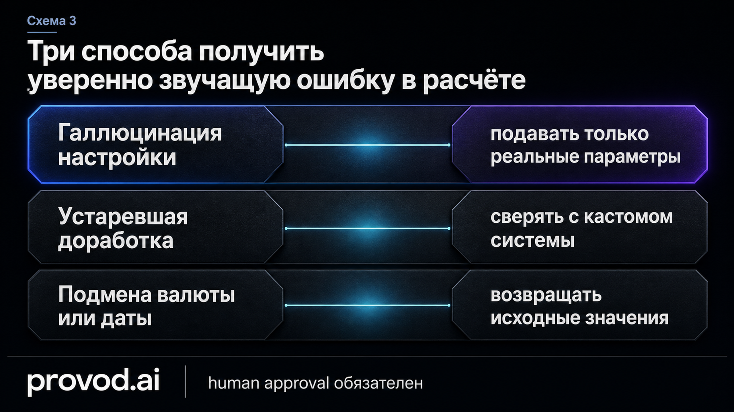 Три failure mode reasoning-помощника и ограничитель для каждого