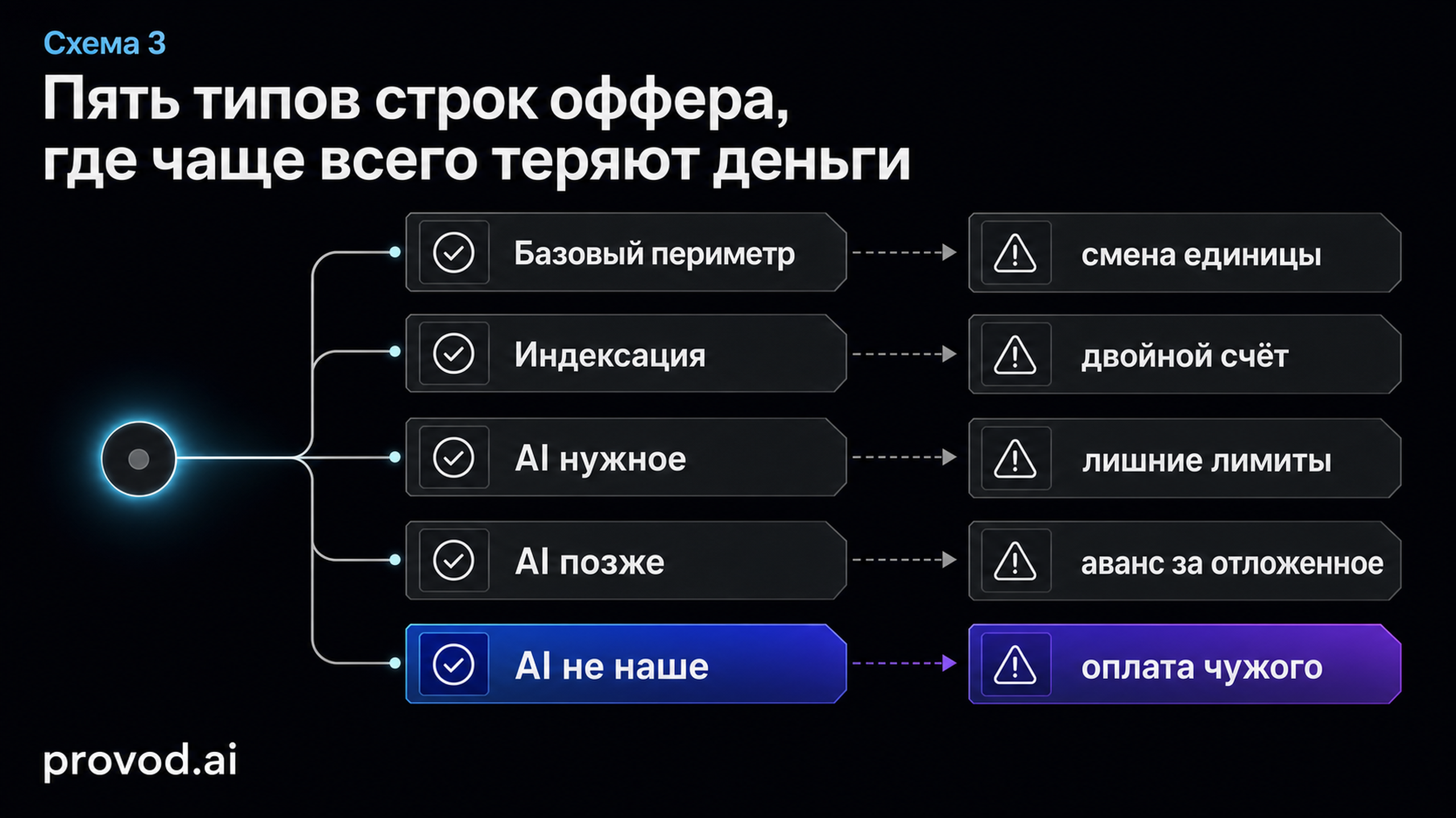 Дерево из пяти строк renewal-оффера с отмеченными рисками потери денег на каждой ветви