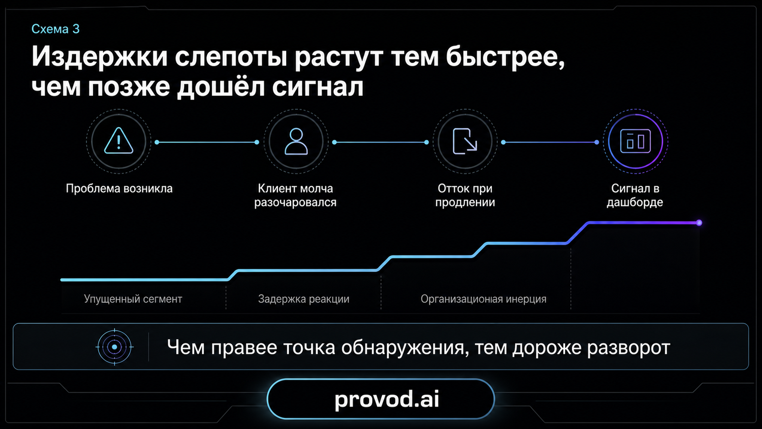 Временная шкала нарастания издержек рыночной слепоты по мере задержки сигнала обратной связи
