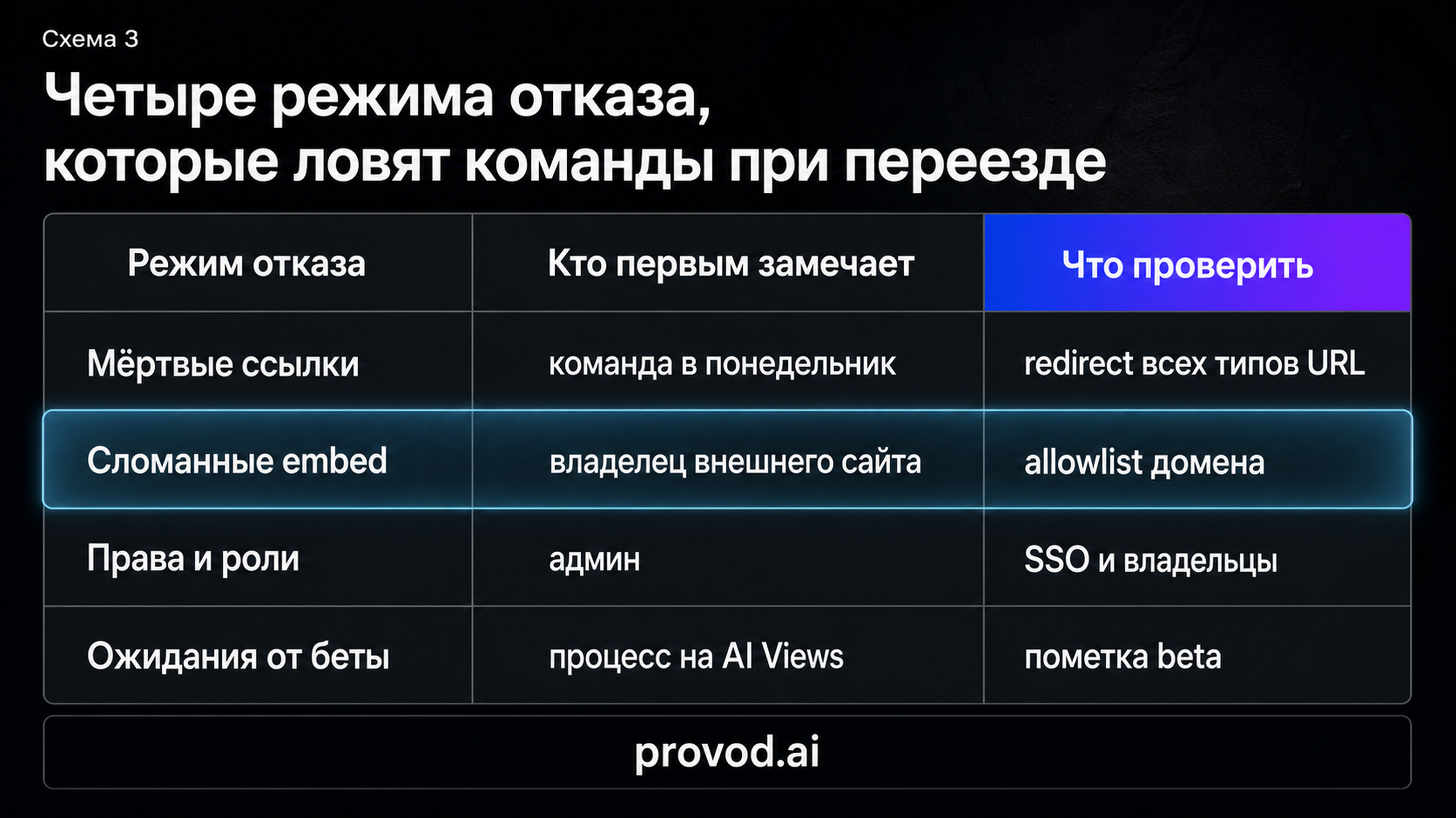 Таблица четырёх режимов отказа при миграции на Superhuman Docs