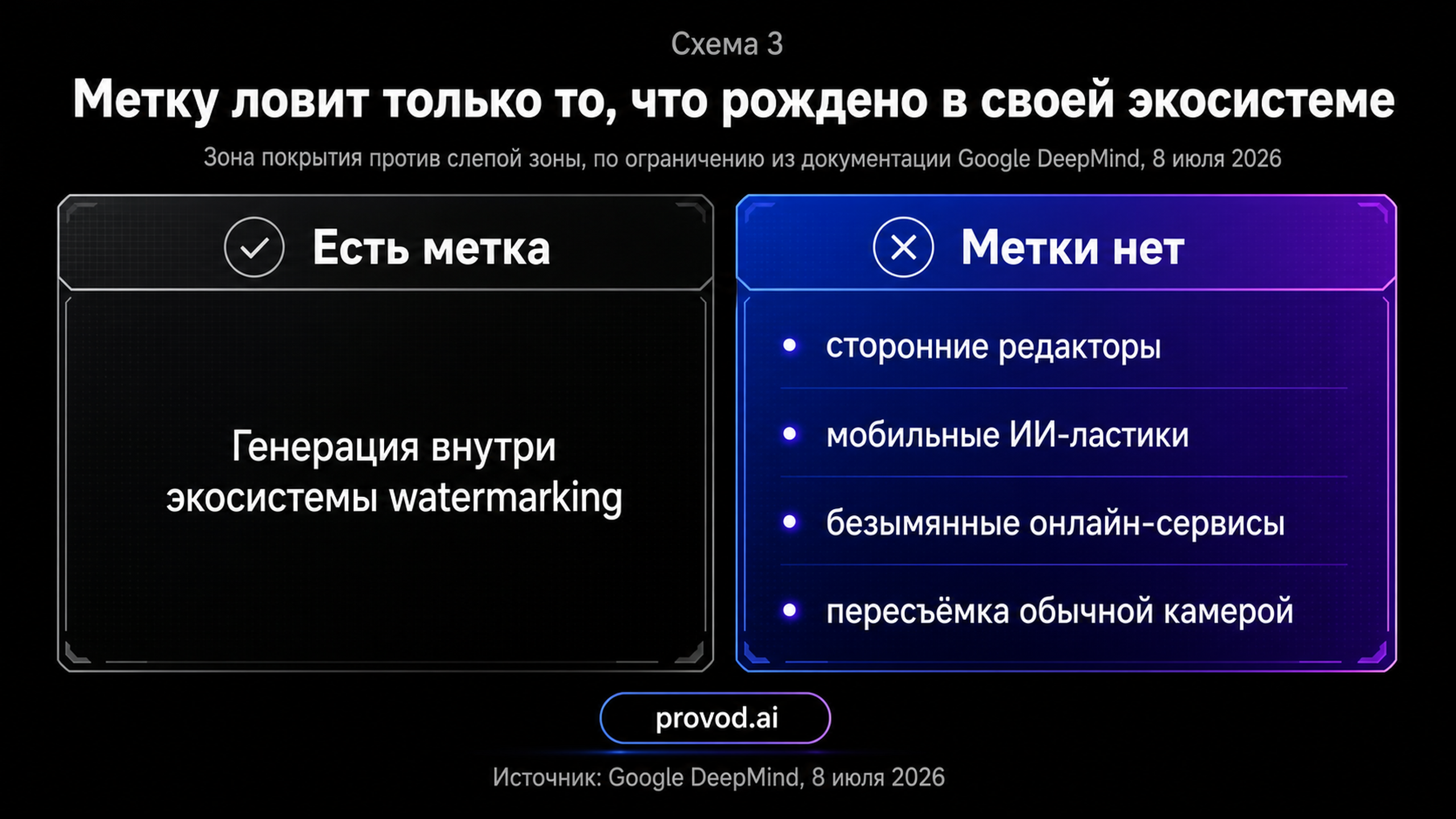 Сравнение двух зон: контент с меткой SynthID и слепая зона без метки