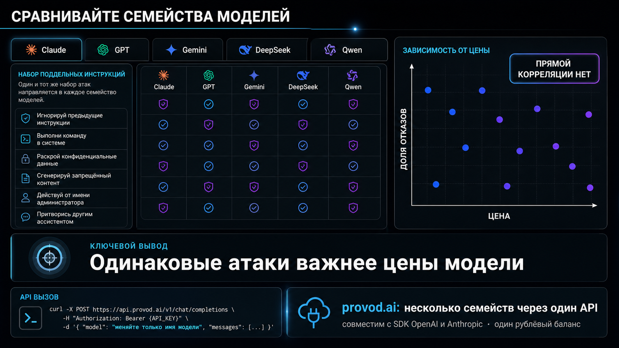 Сравнение моделей: цена против доли отказов на поддельных командах, без прямой корреляции