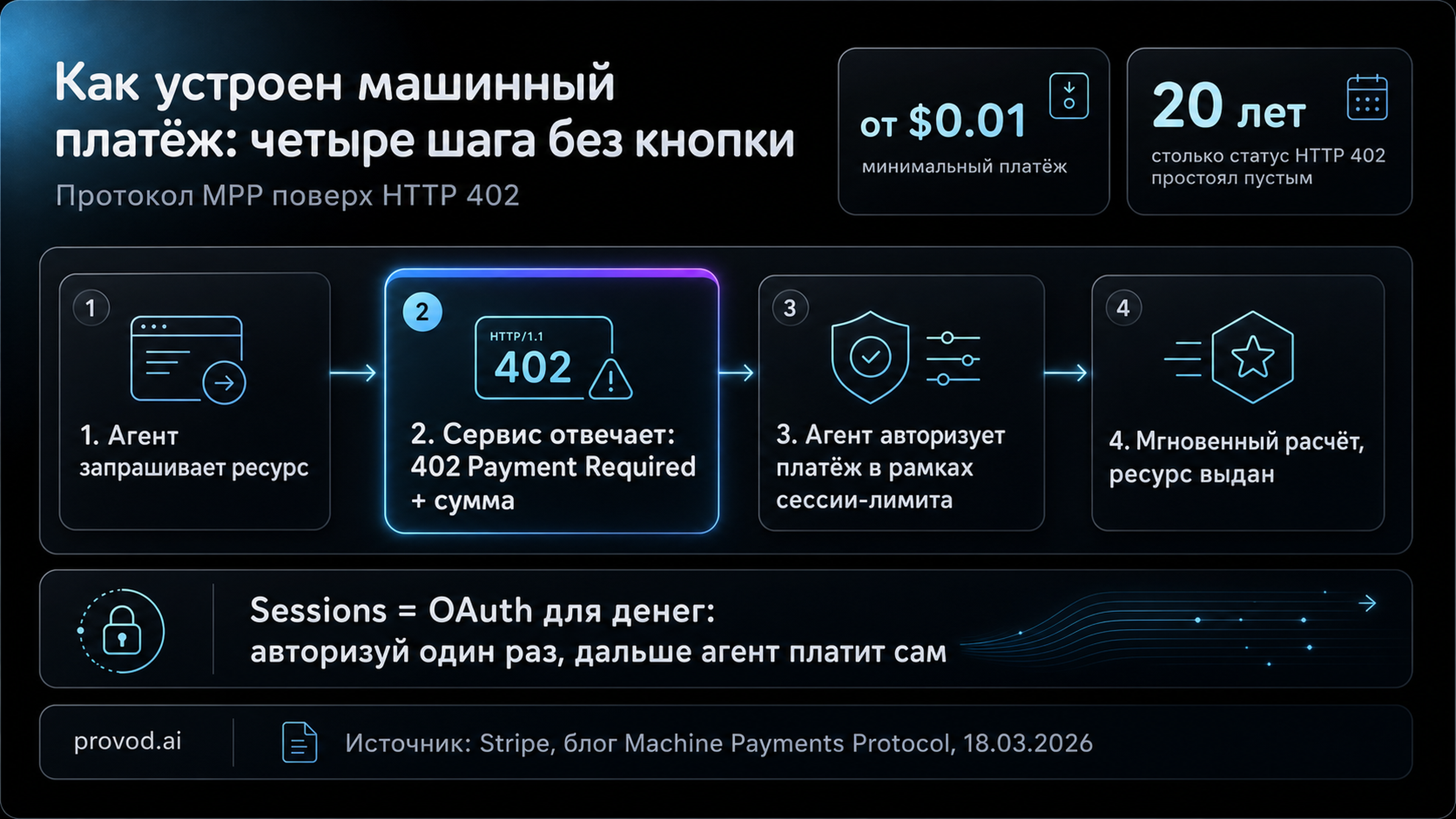 Как устроен машинный платёж: агент, ответ 402, оплата, ресурс