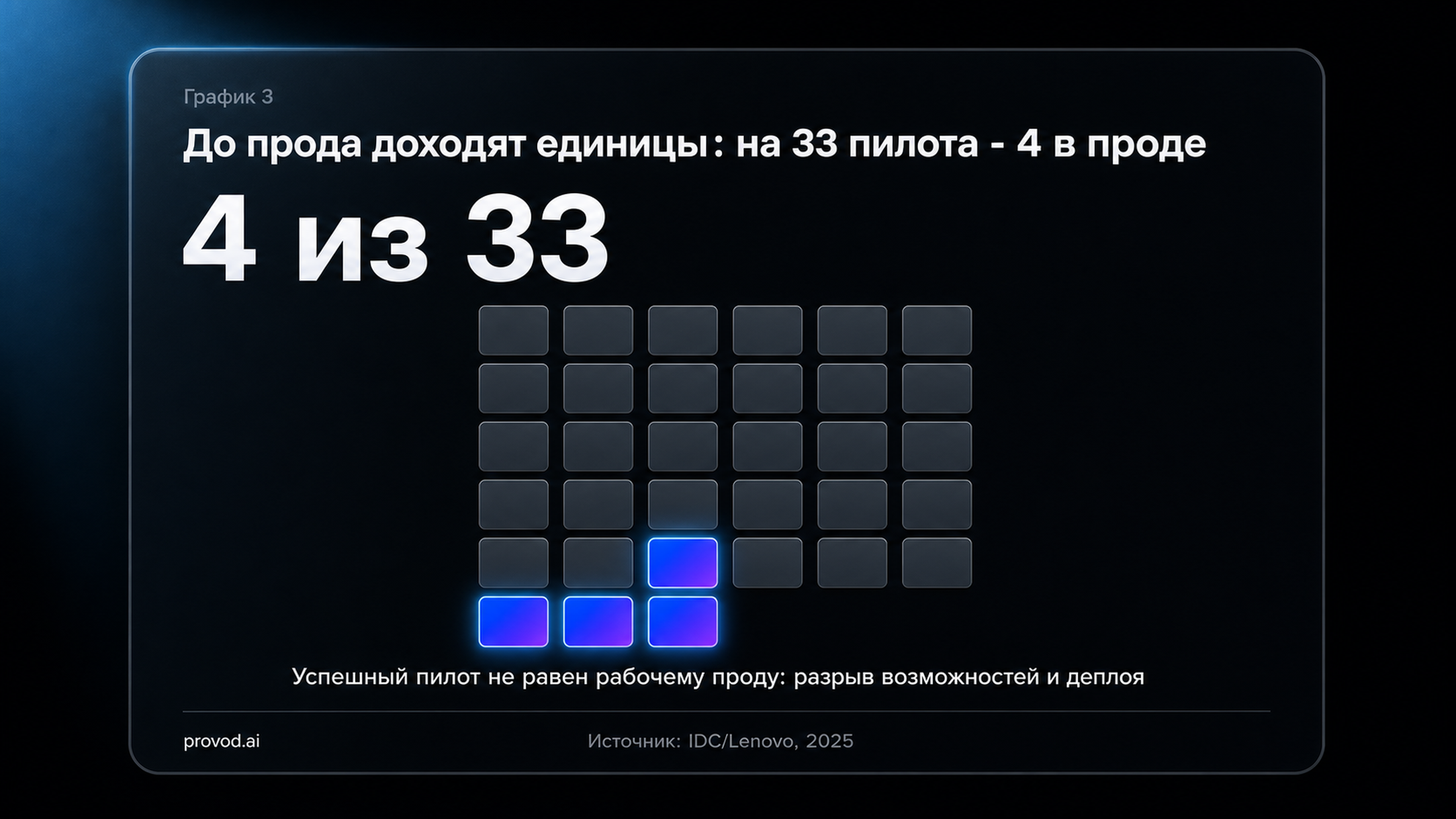 До прода доходят единицы: по оценке IDC, на 33 пилота ИИ-агента приходится около 4 в проде