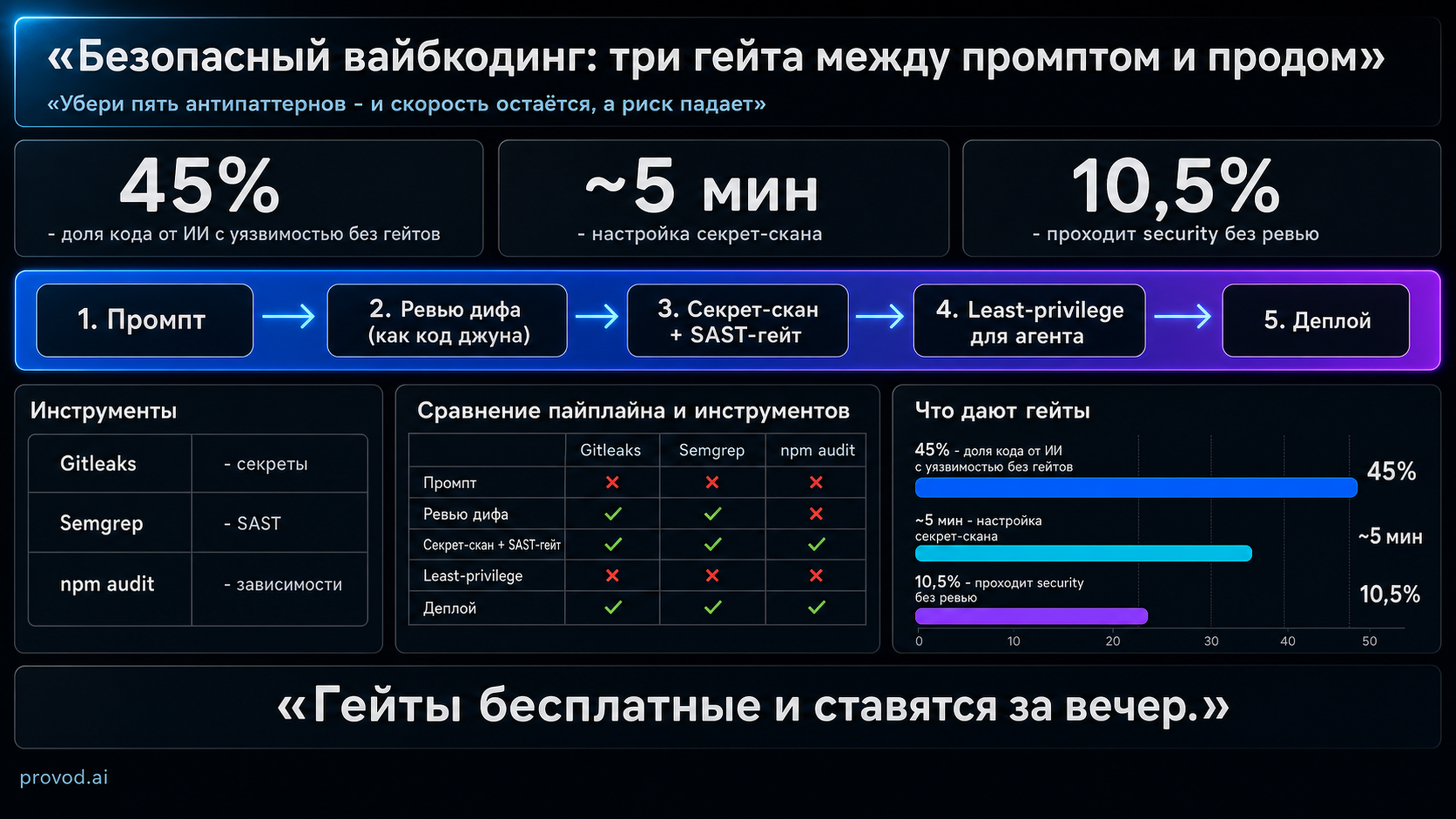 Безопасный пайплайн вайбкодинга: промпт, ревью как код джуна, секрет-скан и SAST-гейт, least-privilege для агента, только потом деплой
