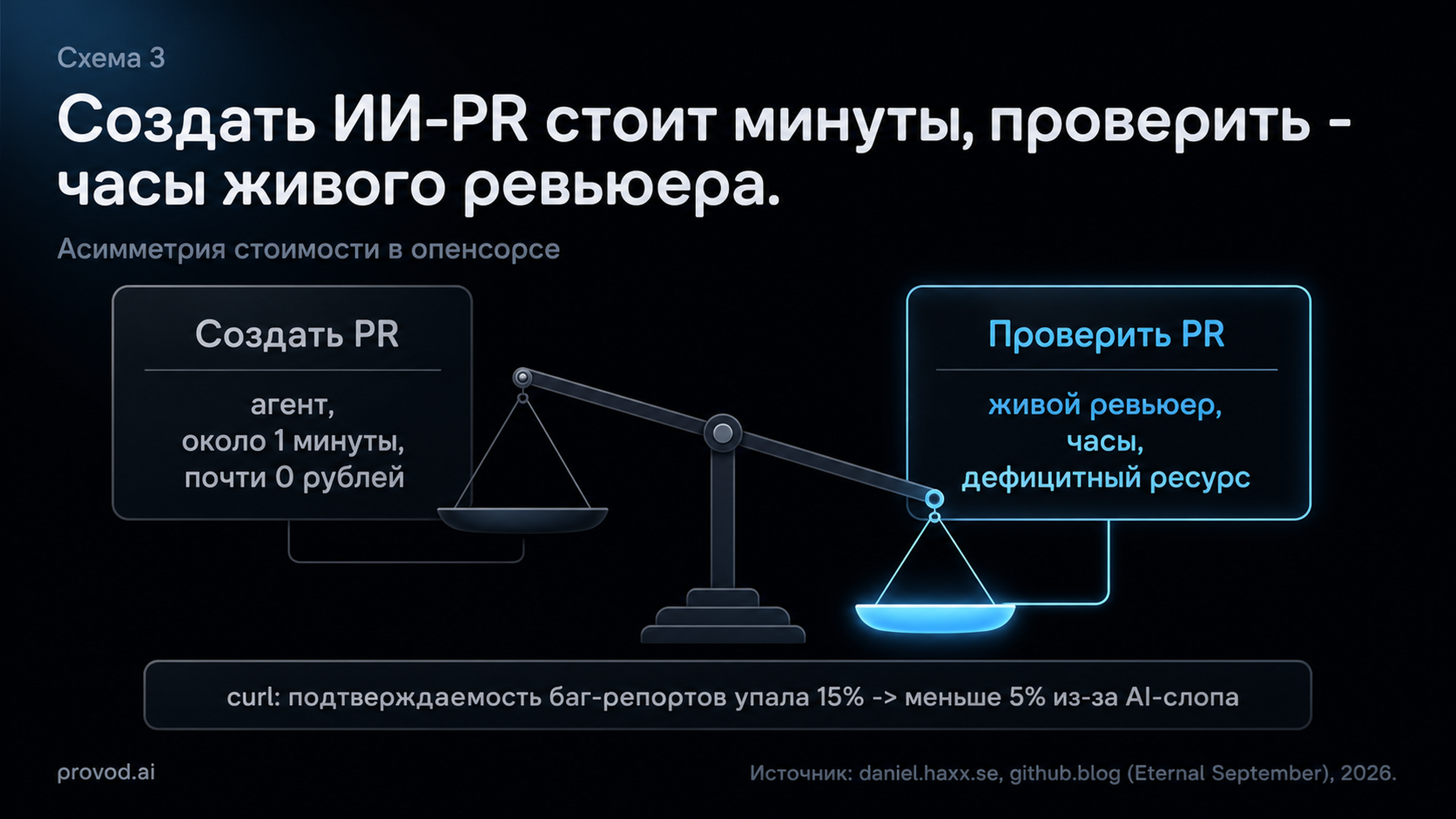 Почему выгорают мейнтейнеры: код от ИИ создать дёшево, а ревьюить дорого - у curl подтверждаемость багов упала с 15% до 5%