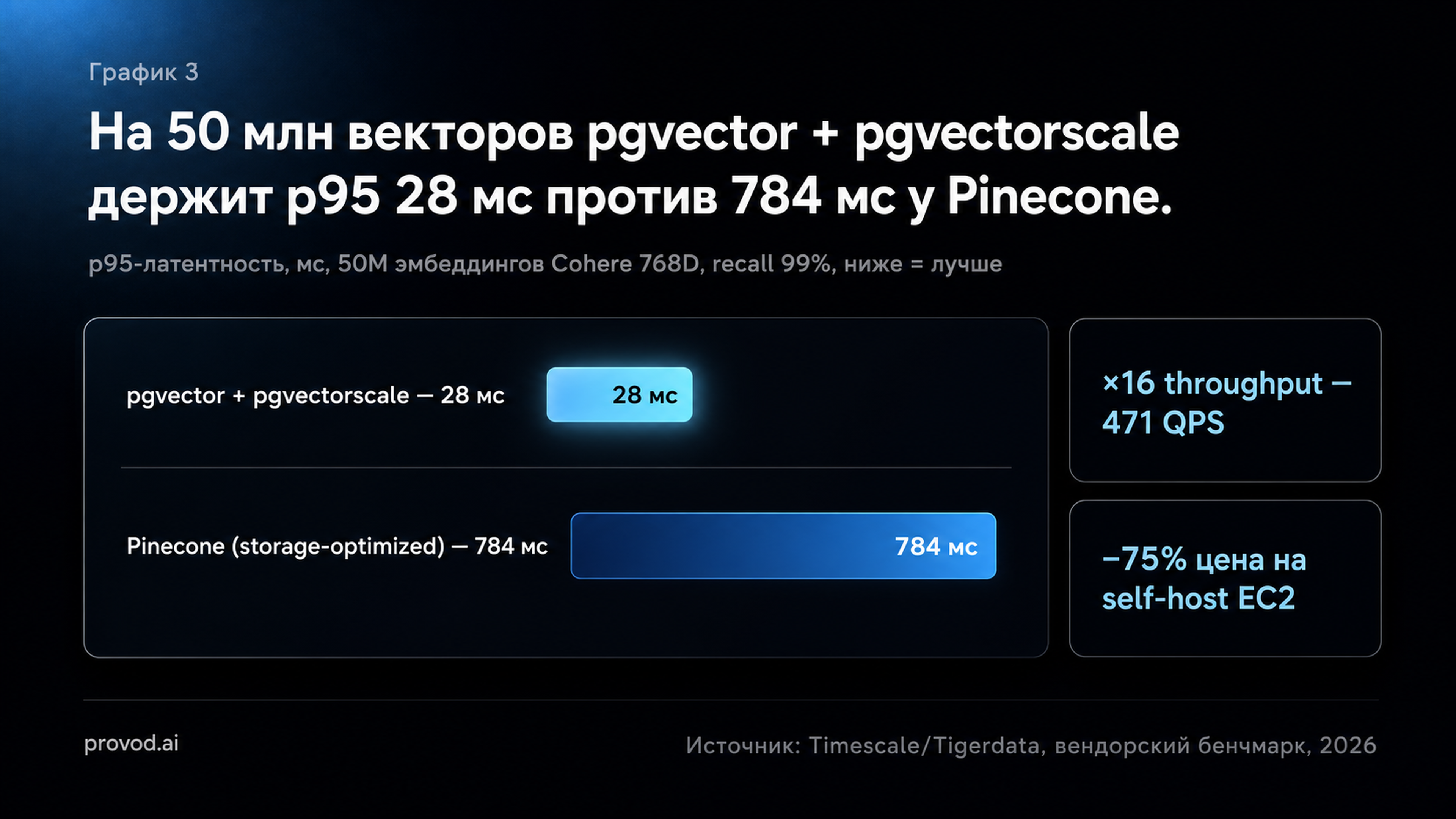 pgvector против Pinecone: латентность и цена на 50 млн векторов