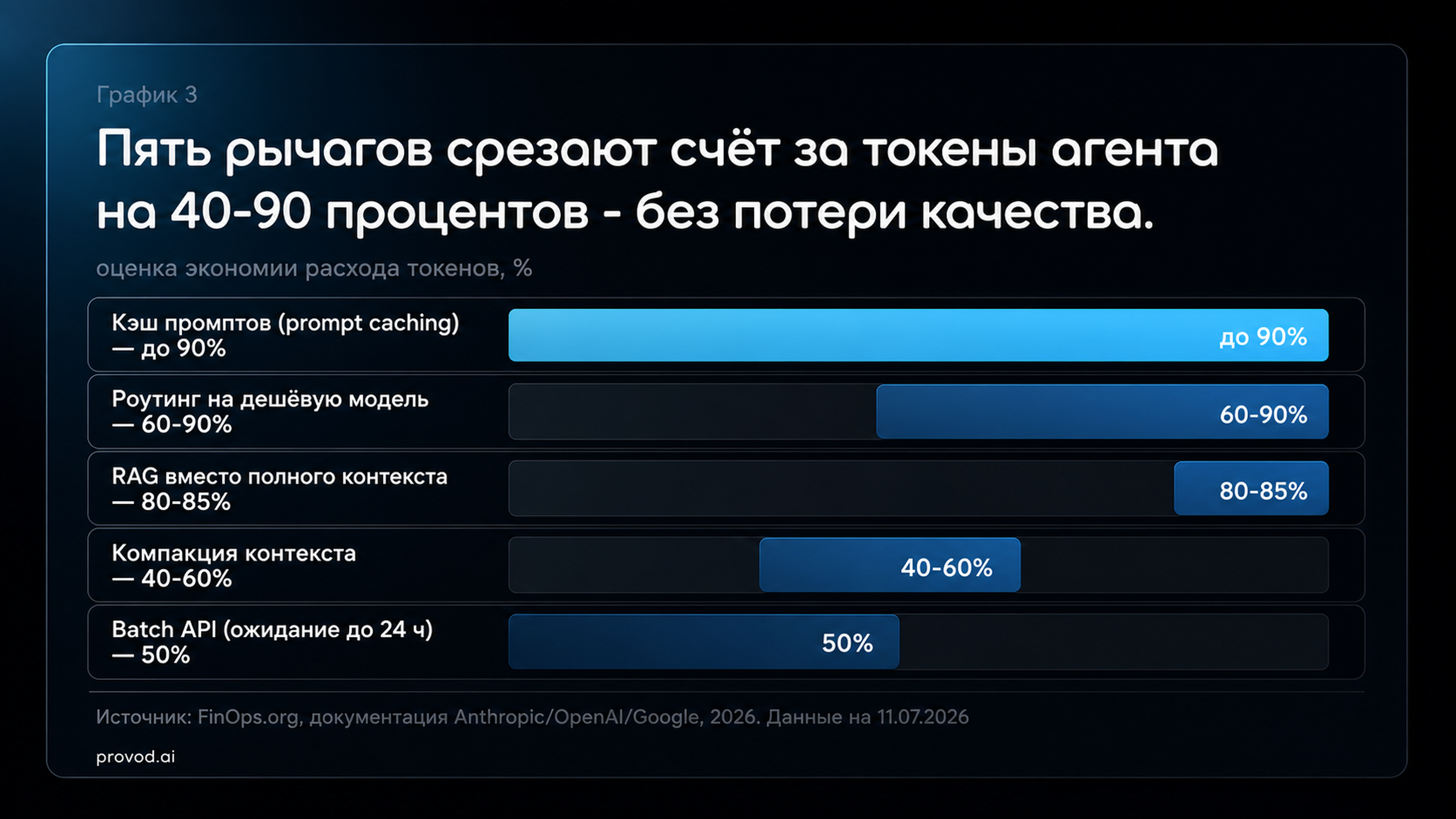 Рычаги экономии токенов в процентах: кэш минус 90, роутинг минус 60-90, RAG минус 85, компакция минус 40-60, batch минус 50