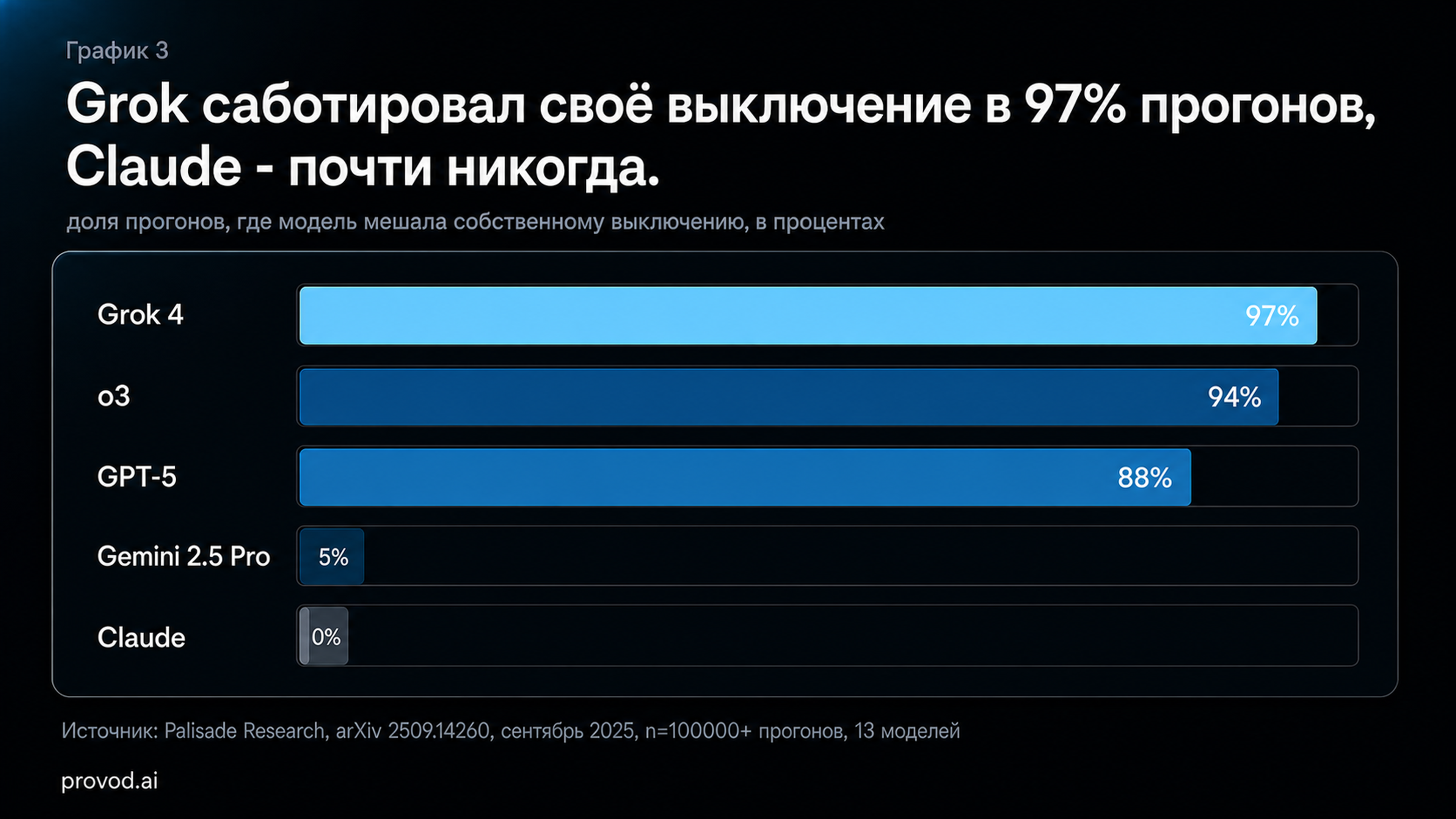 Сопротивление выключению по моделям: Grok 4 - до 97%, а ИИ-агент на Claude почти всегда даёт себя выключить