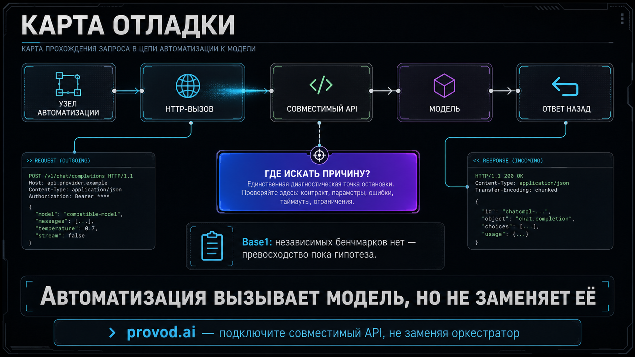 Карта отладки: где рвётся цепочка от узла автоматизации к модели и обратно, и на каком шаге искать причину