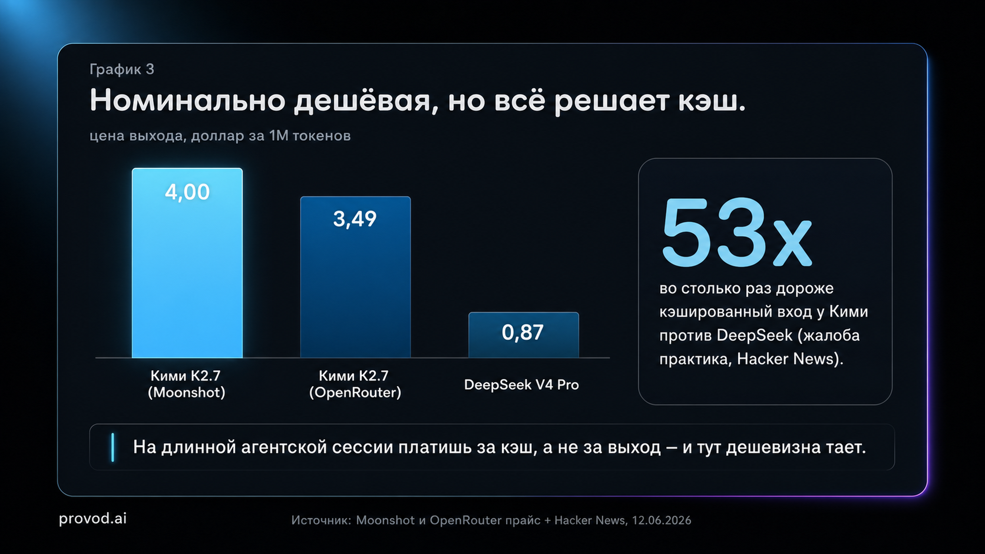 Цена выхода Кими K2.7: 4 доллара за 1M токенов у Moonshot, 3,49 у OpenRouter, 0,87 у DeepSeek - и кэш дороже в 53 раза