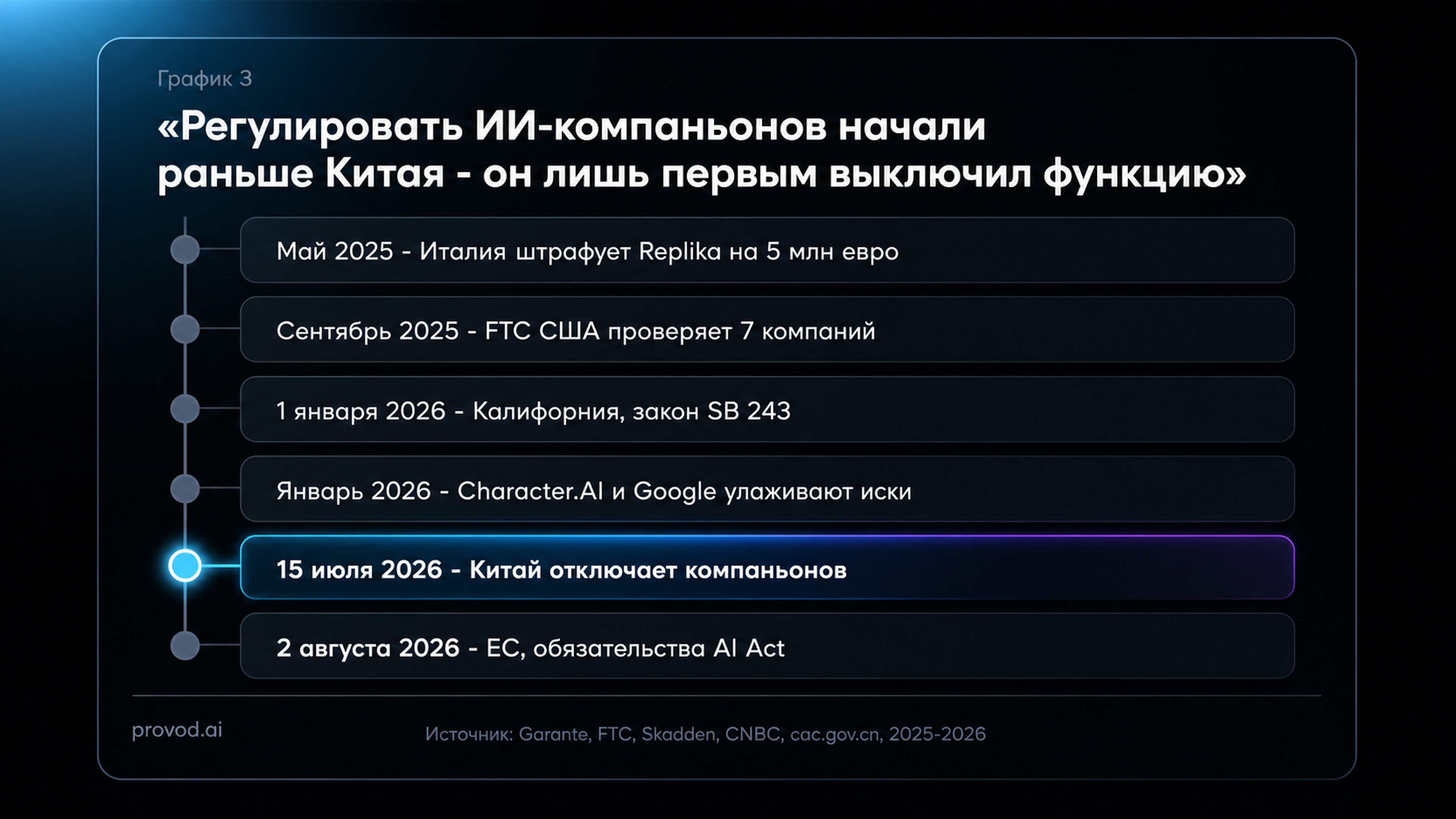 Мировое регулирование ИИ-компаньонов 2025-2026: Италия штраф Replika 5 млн евро, Калифорния SB 243, FTC по 7 компаниям, settlement Character.AI, EU AI Act, правила Китая