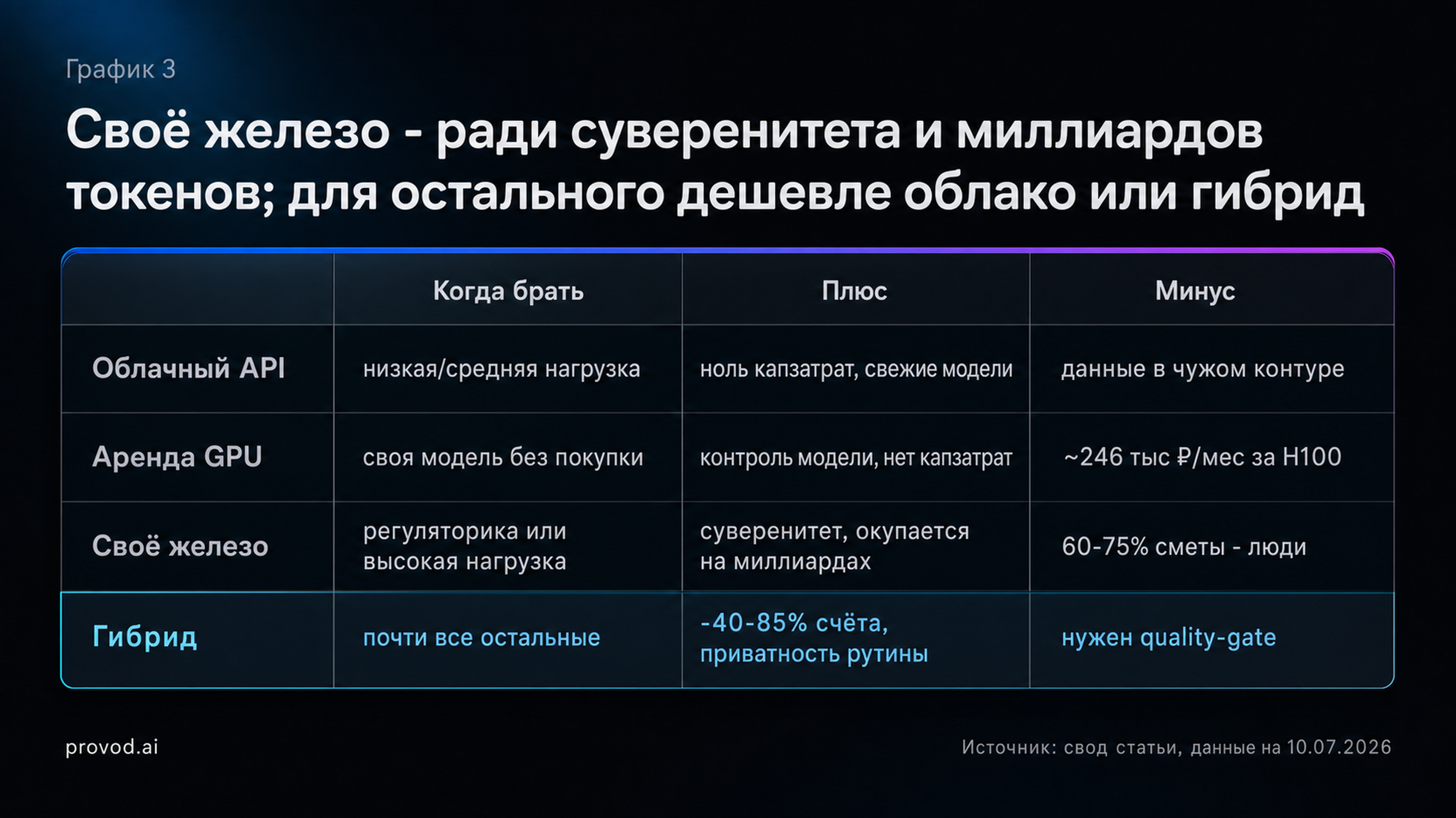 Что выбрать под нейросеть: своё железо, аренда GPU или облачный API - матрица по стоимости, суверенитету и нагрузке