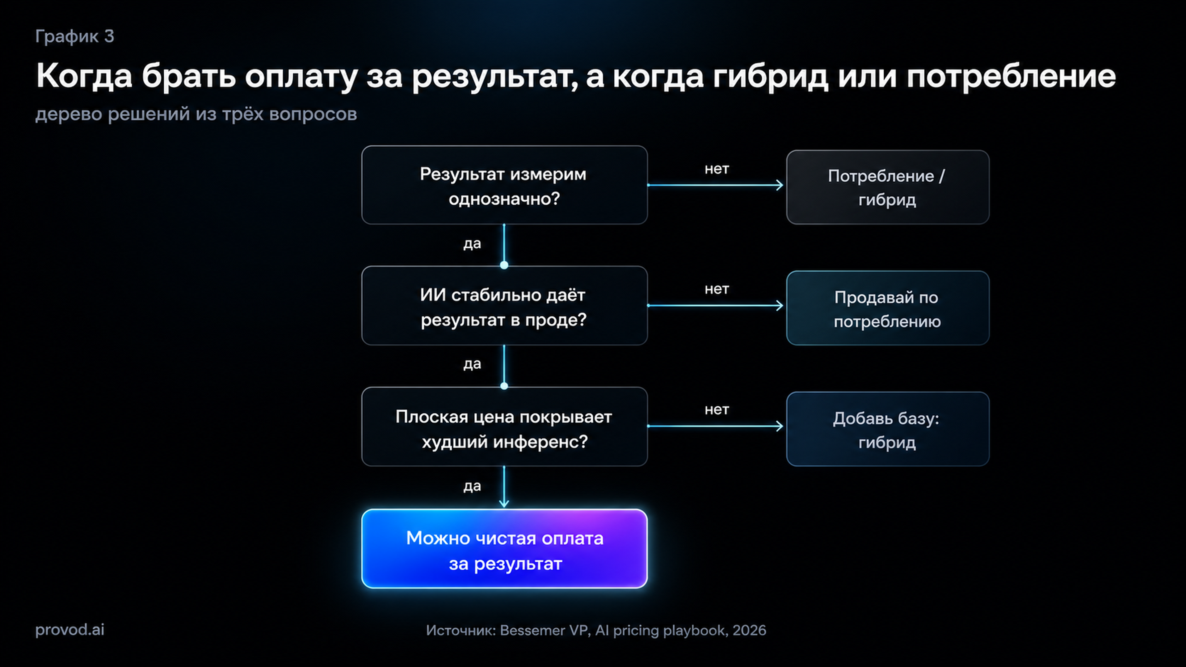 Дерево решений: когда брать оплату за результат, а когда гибрид или потребление